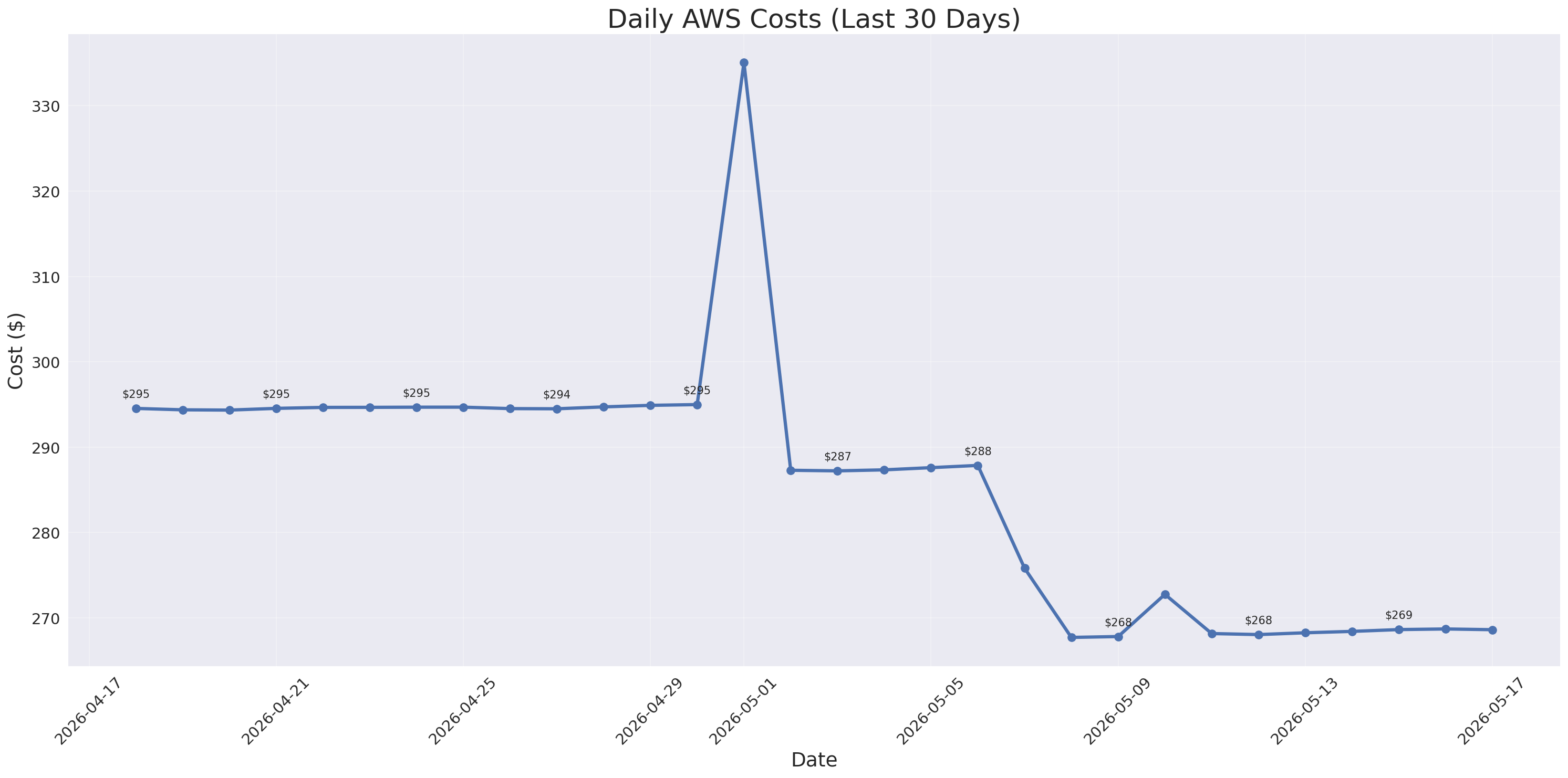 Daily Costs