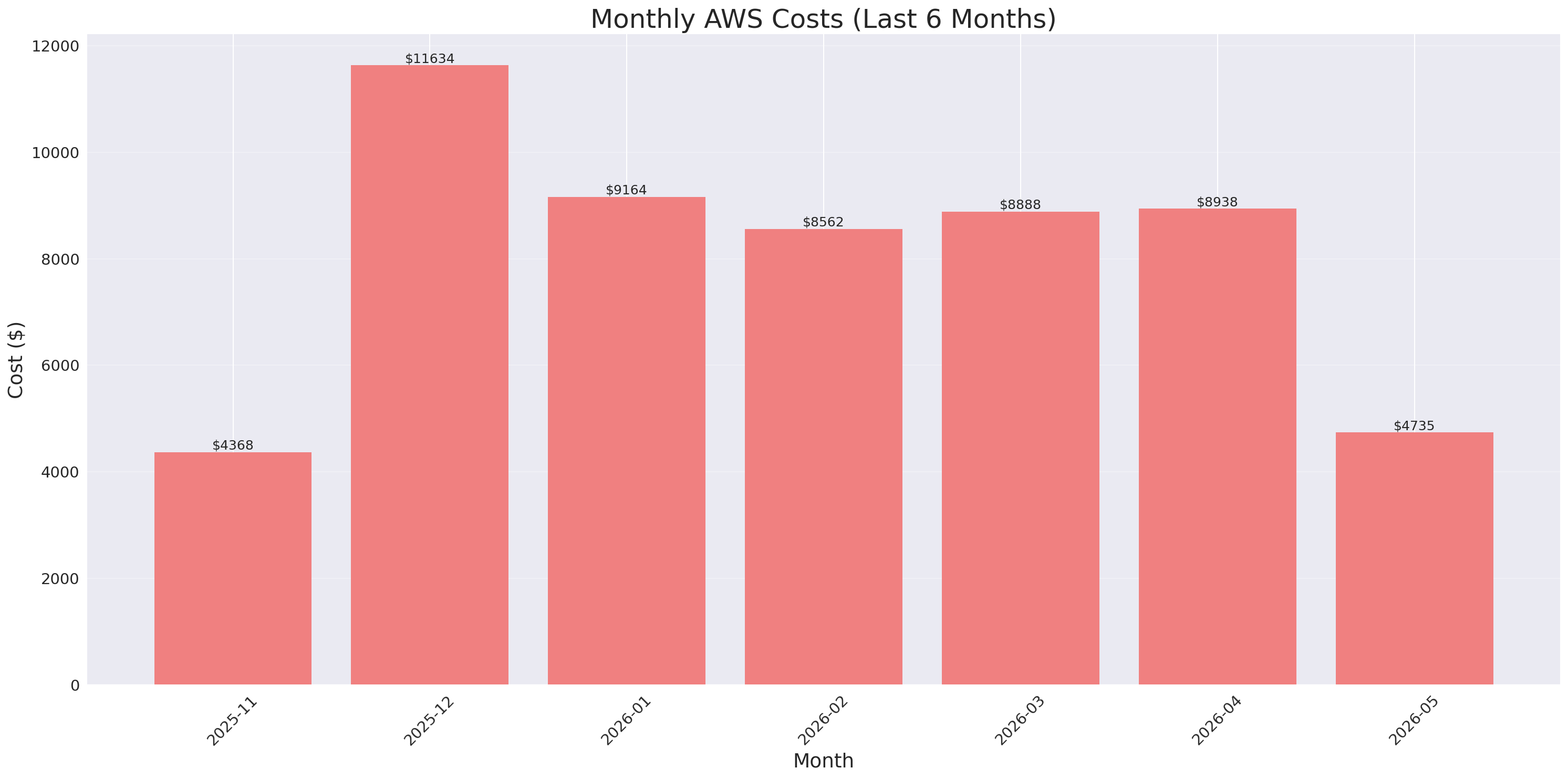 Monthly Costs