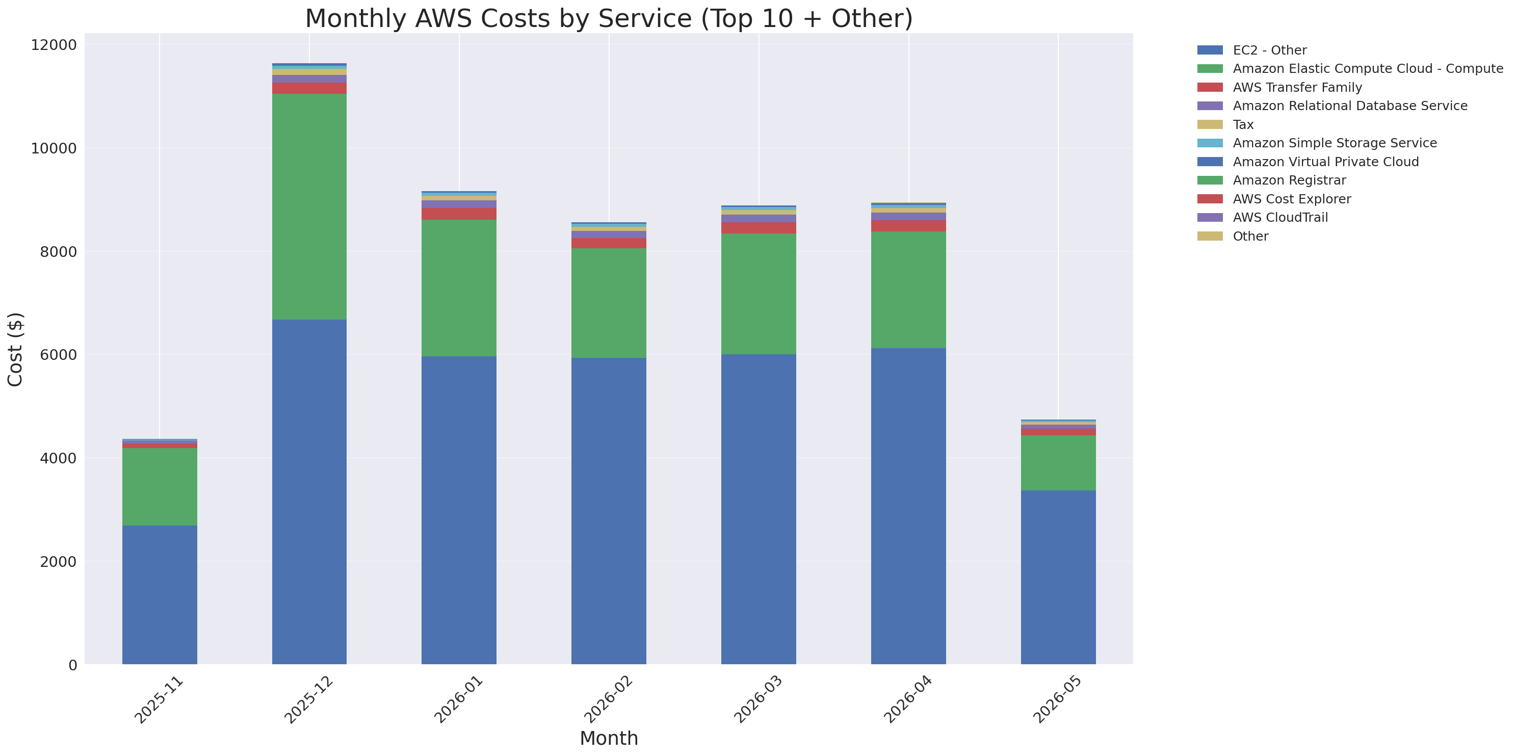 Monthly Costs by Service