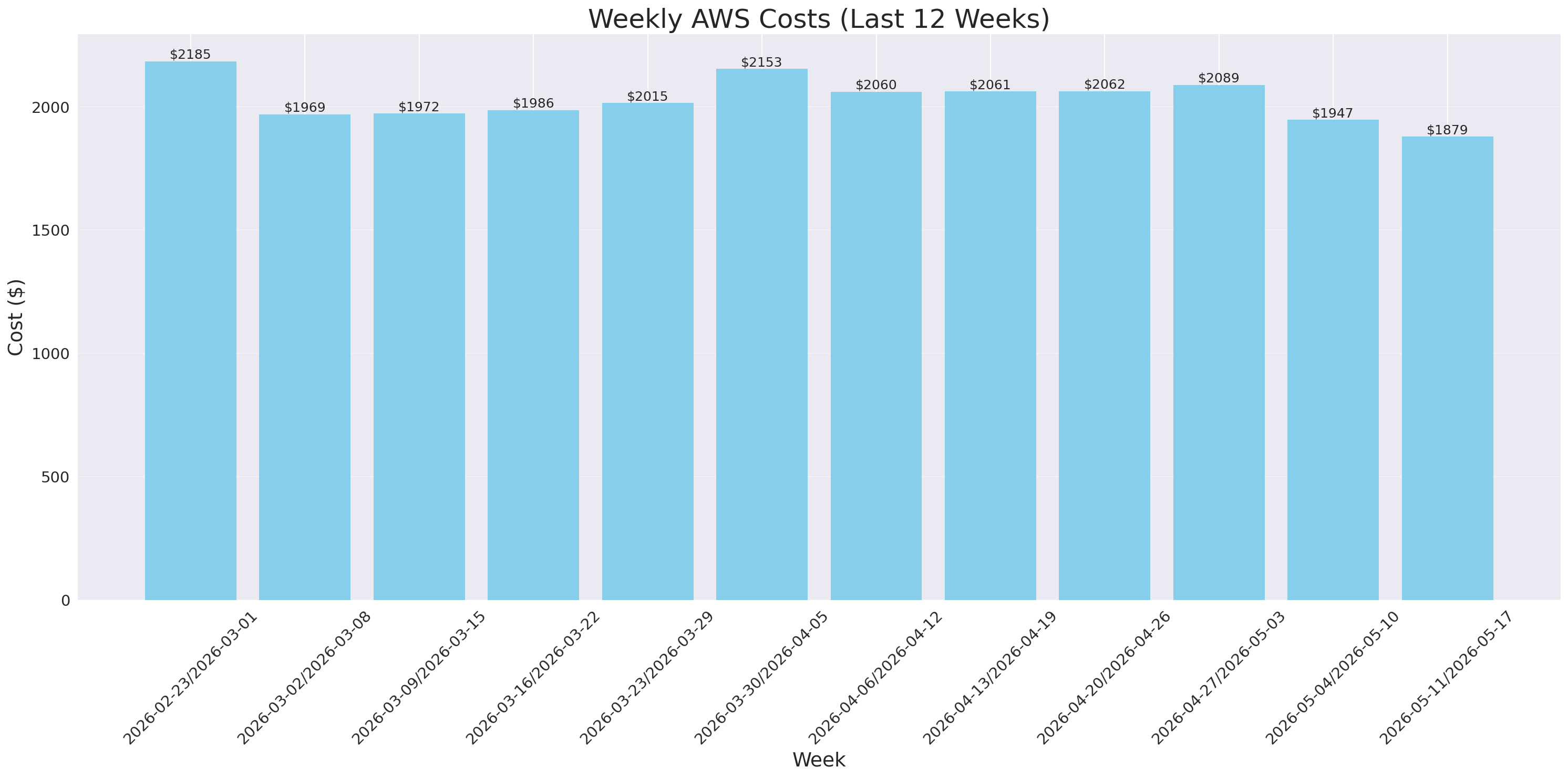 Weekly Costs