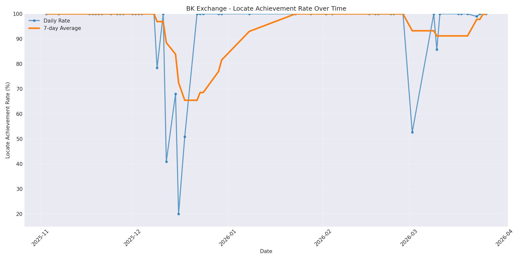 BK Locate Rate Over Time