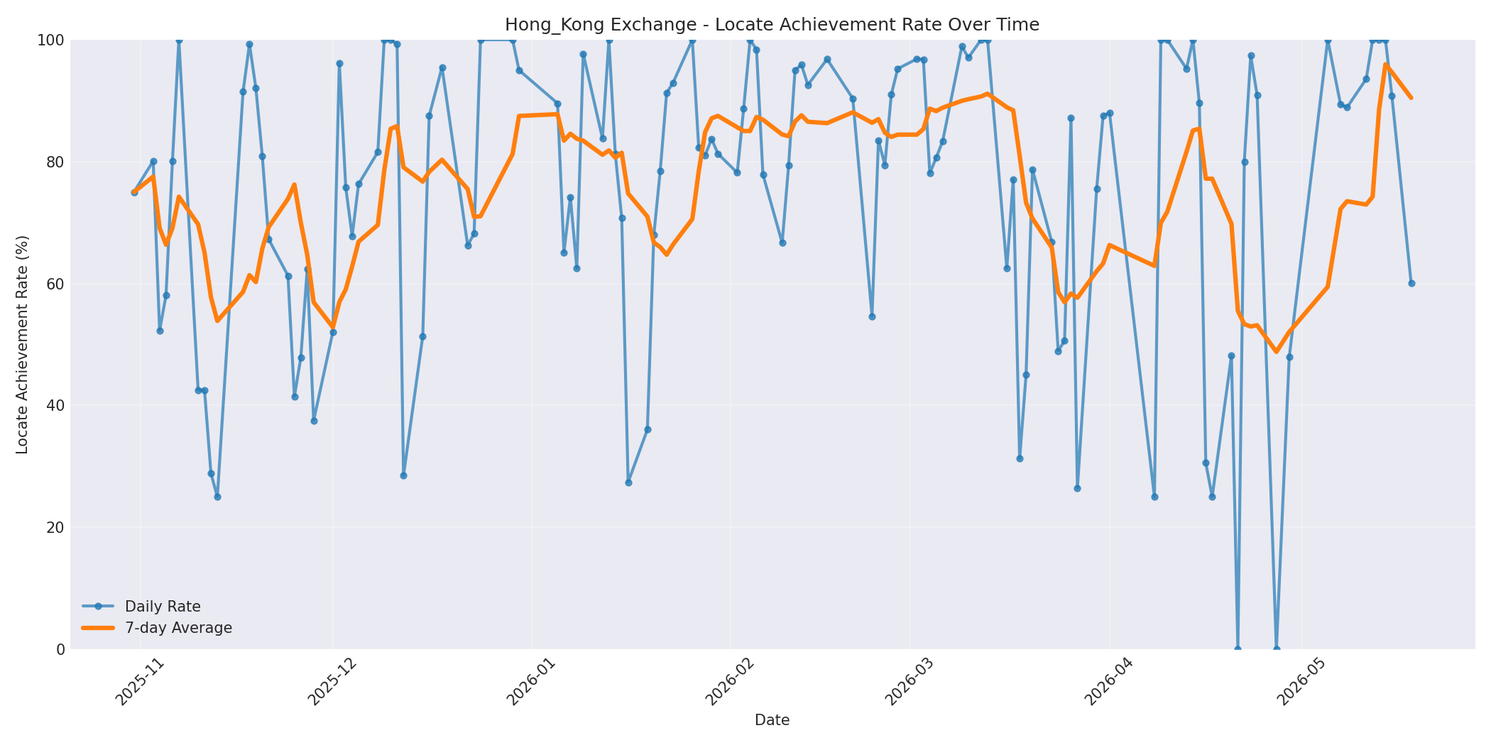 Hong_Kong Locate Rate Over Time