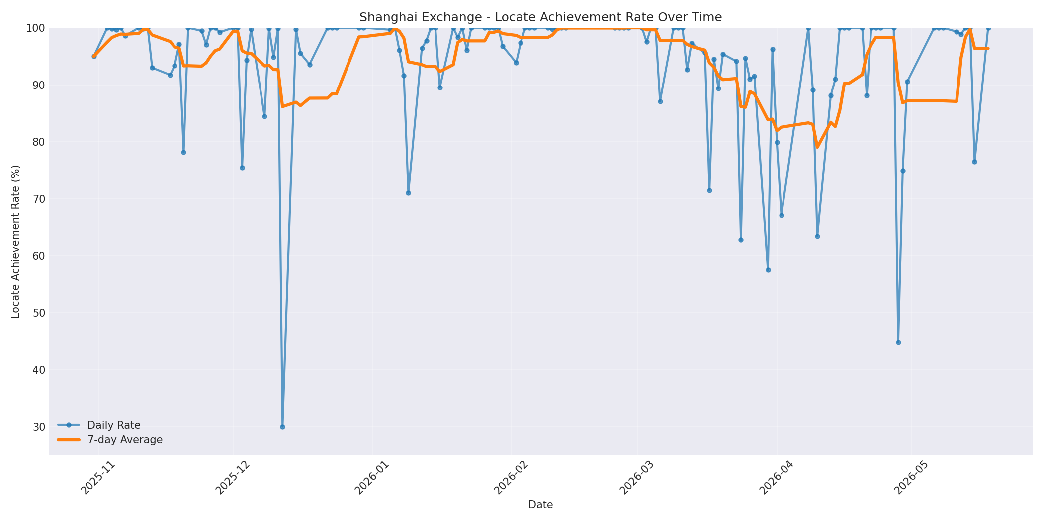 Shanghai Locate Rate Over Time