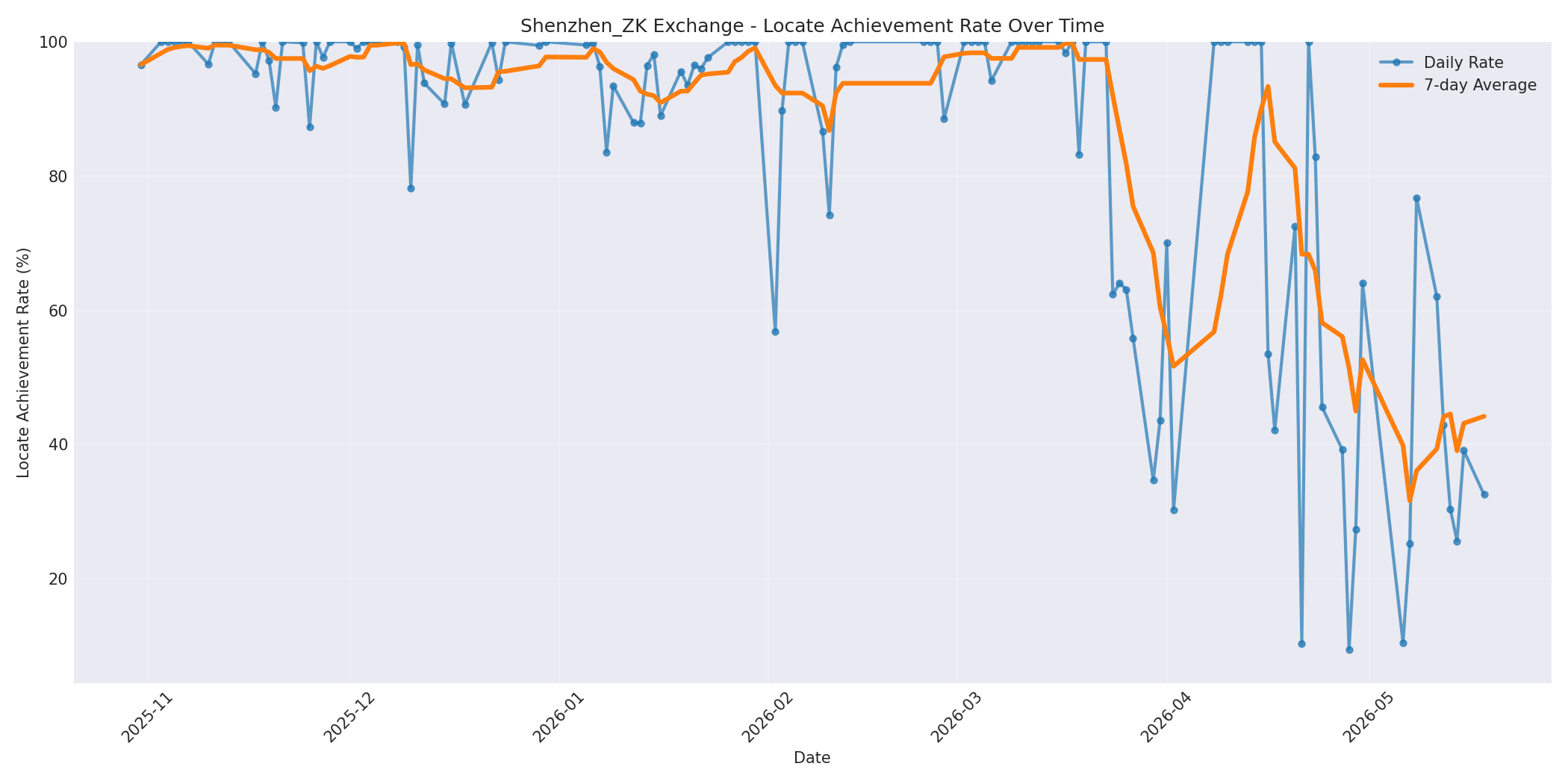Shenzhen_ZK Locate Rate Over Time