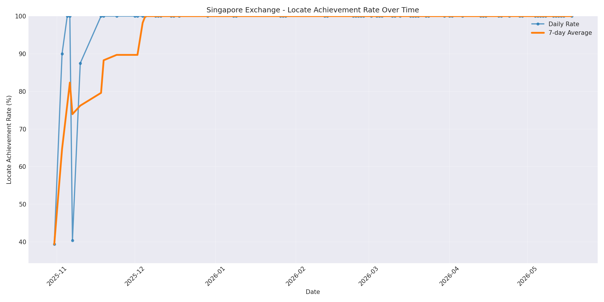 Singapore Locate Rate Over Time