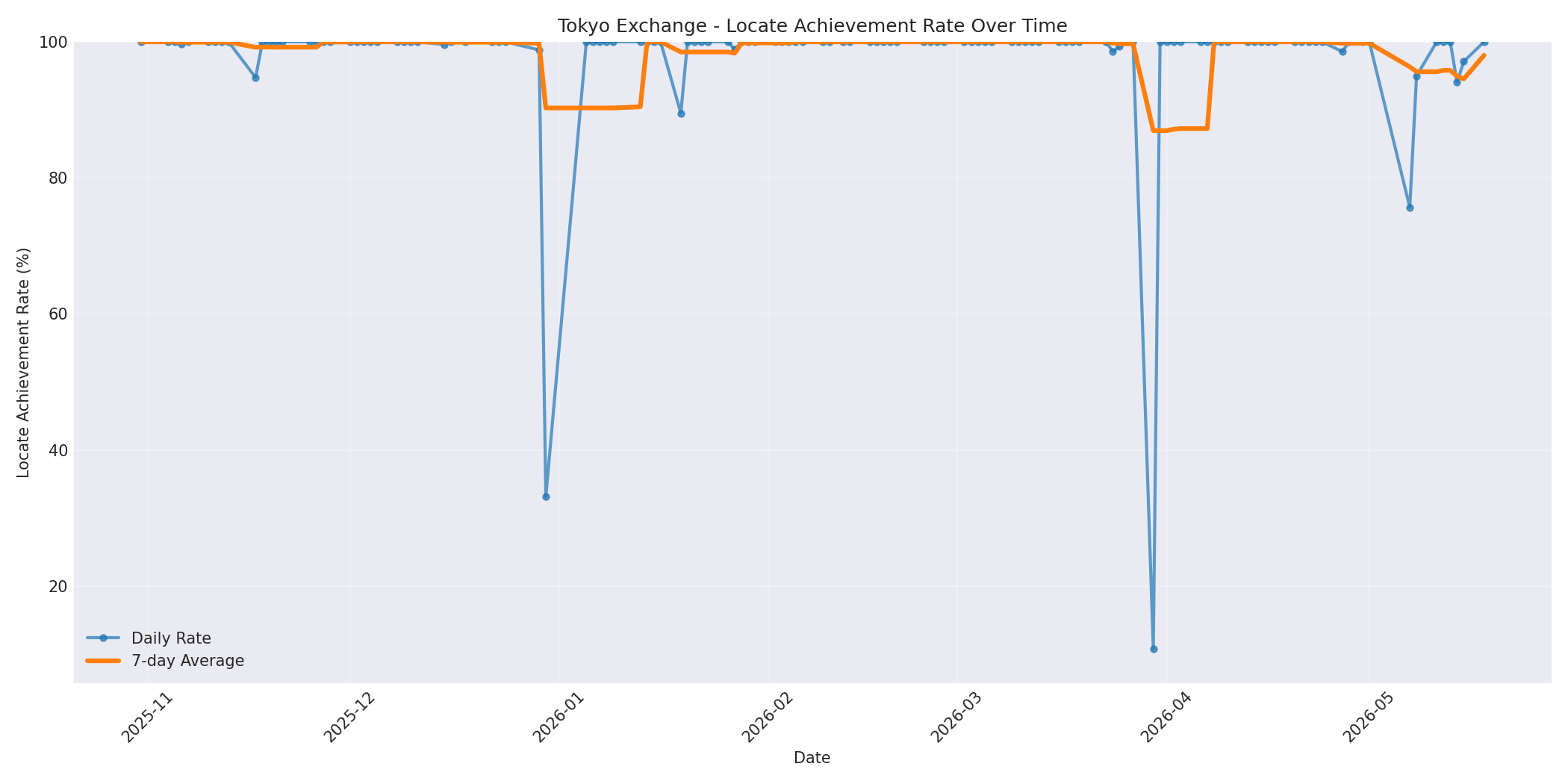 Tokyo Locate Rate Over Time