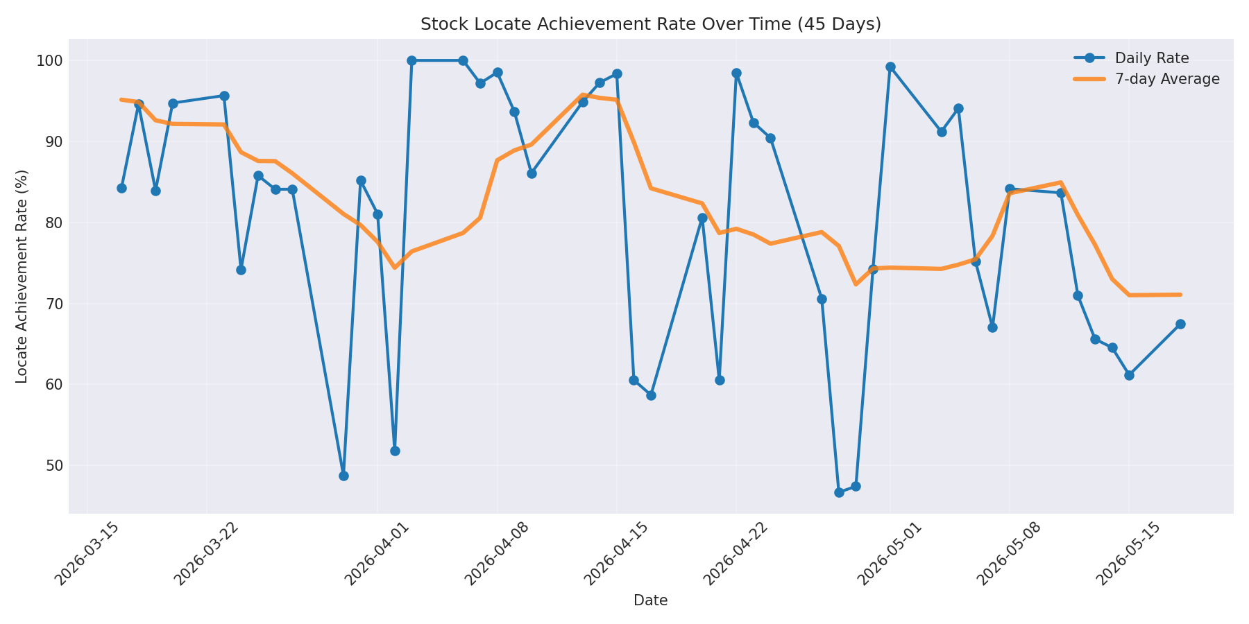 Locate Rate 45 Days