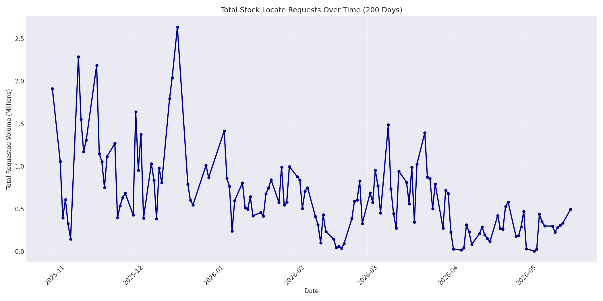 Total Requests 200 Days