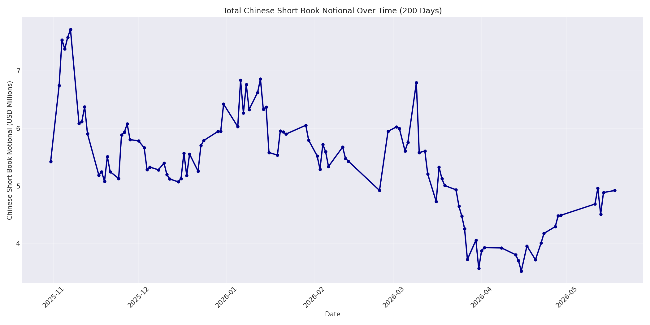 Book Notional 200 Days