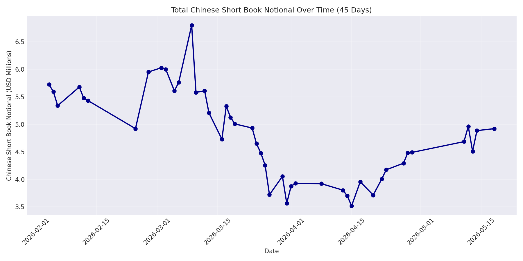 Book Notional 45 Days