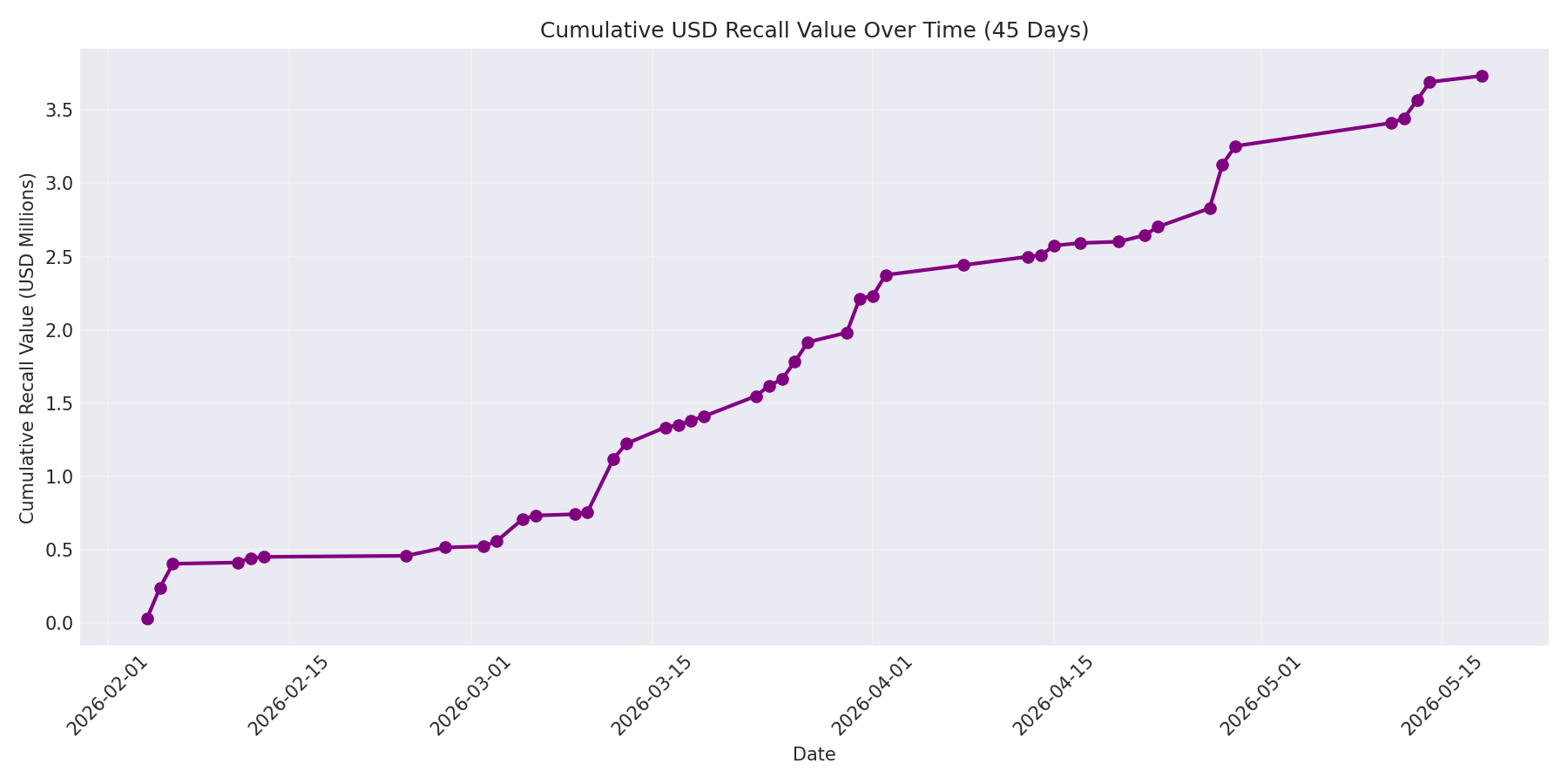 Cumulative USD Recalls 45 Days
