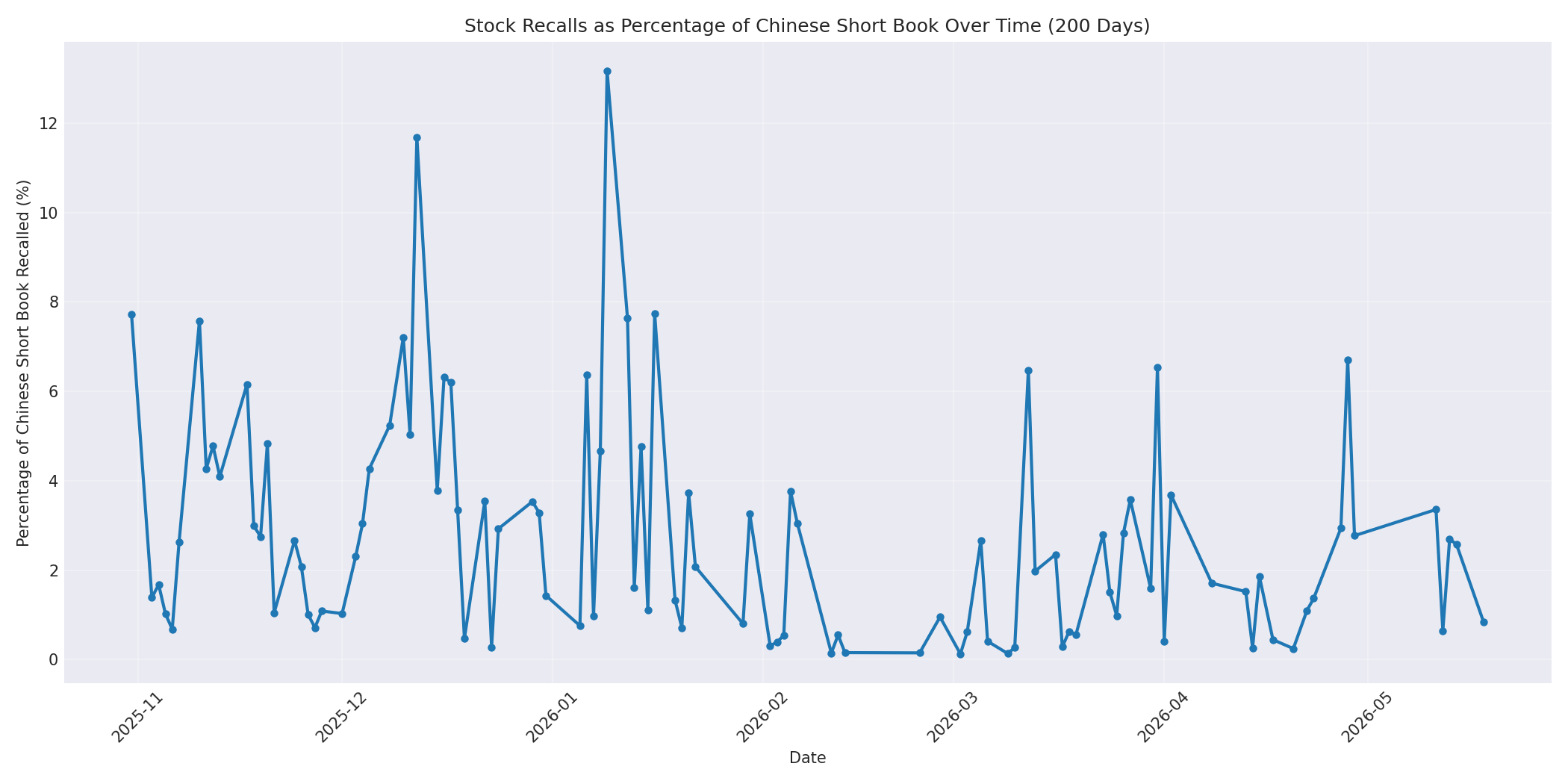 Percentage Recalled 200 Days