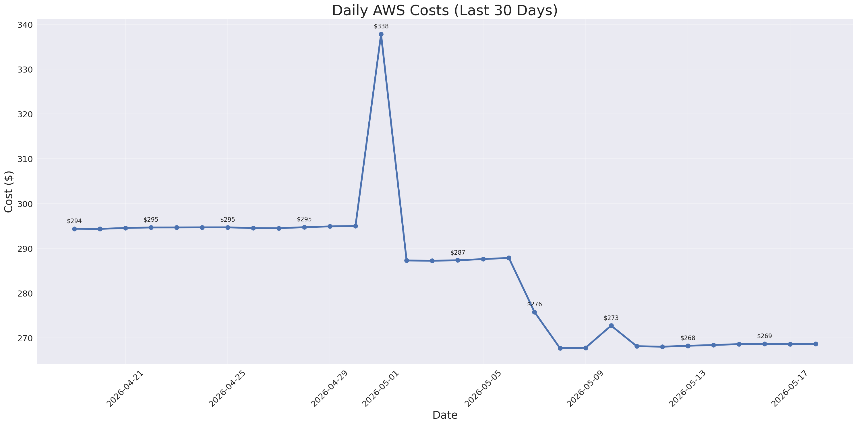 Daily Costs
