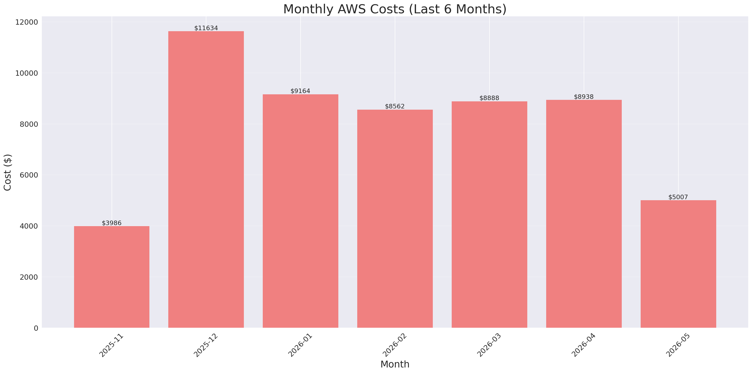 Monthly Costs