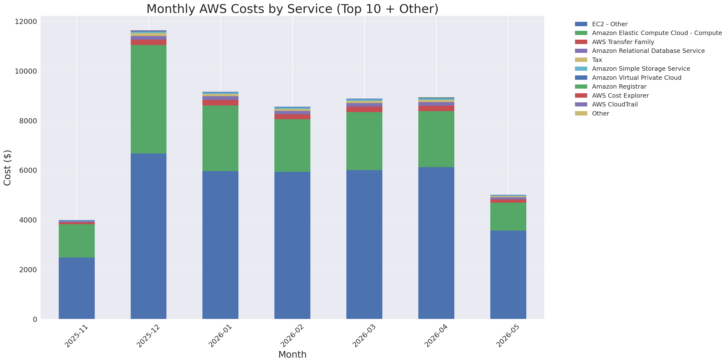 Monthly Costs by Service