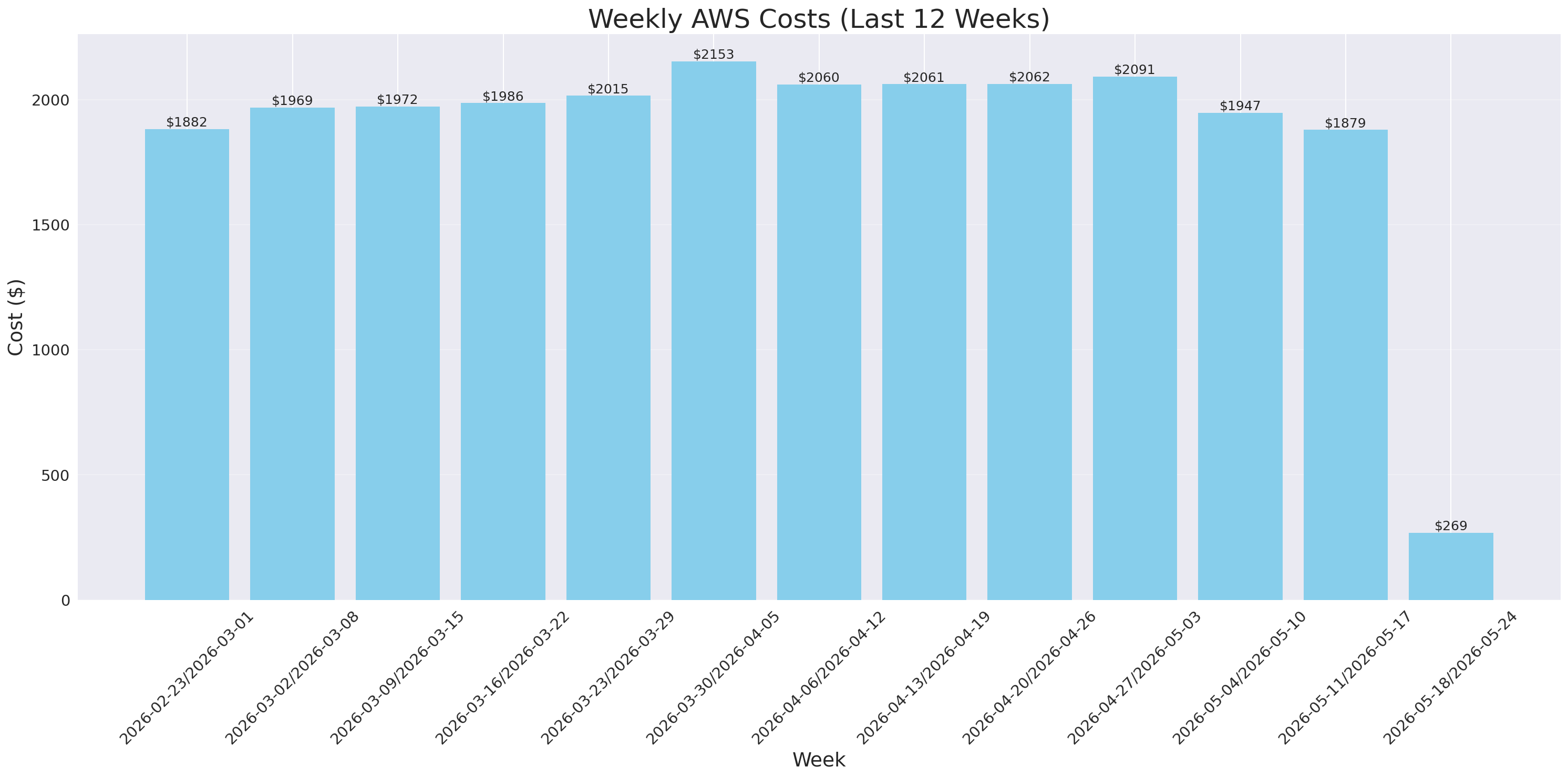 Weekly Costs