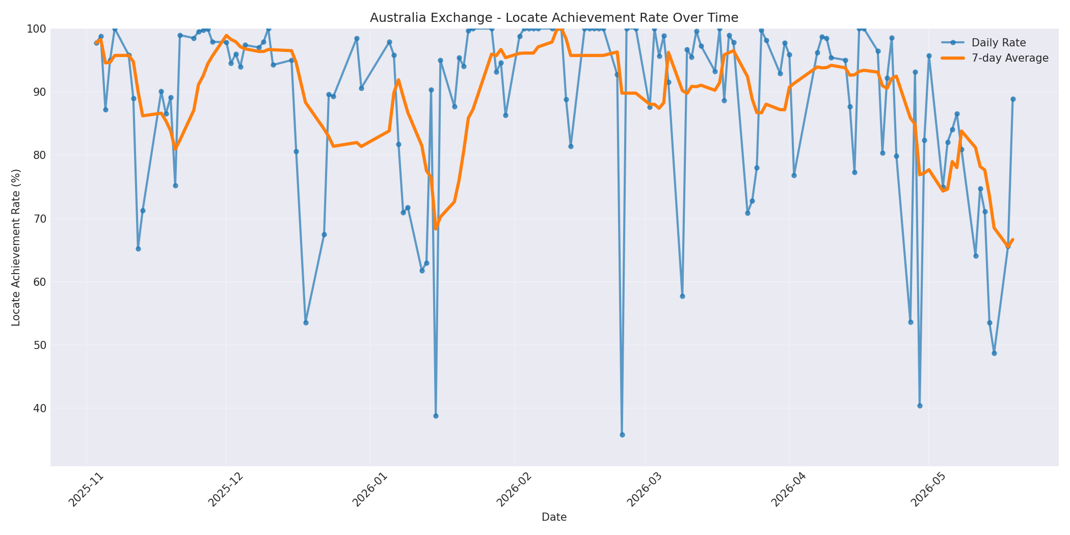 Australia Locate Rate Over Time