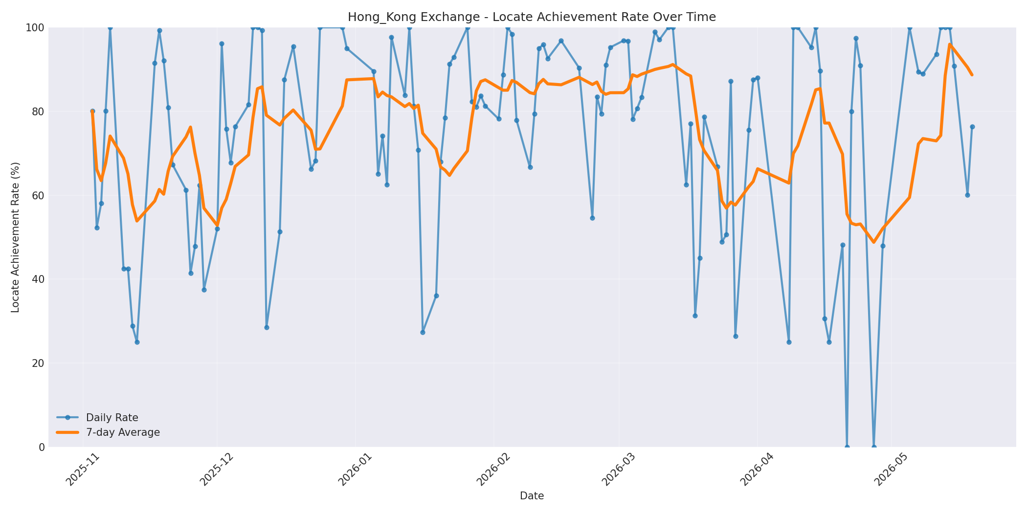 Hong_Kong Locate Rate Over Time