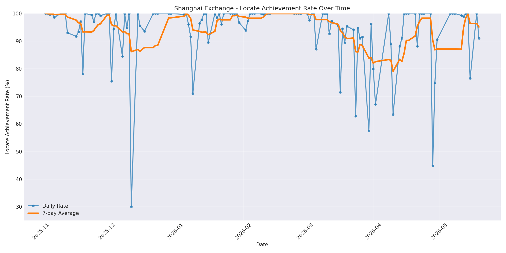 Shanghai Locate Rate Over Time