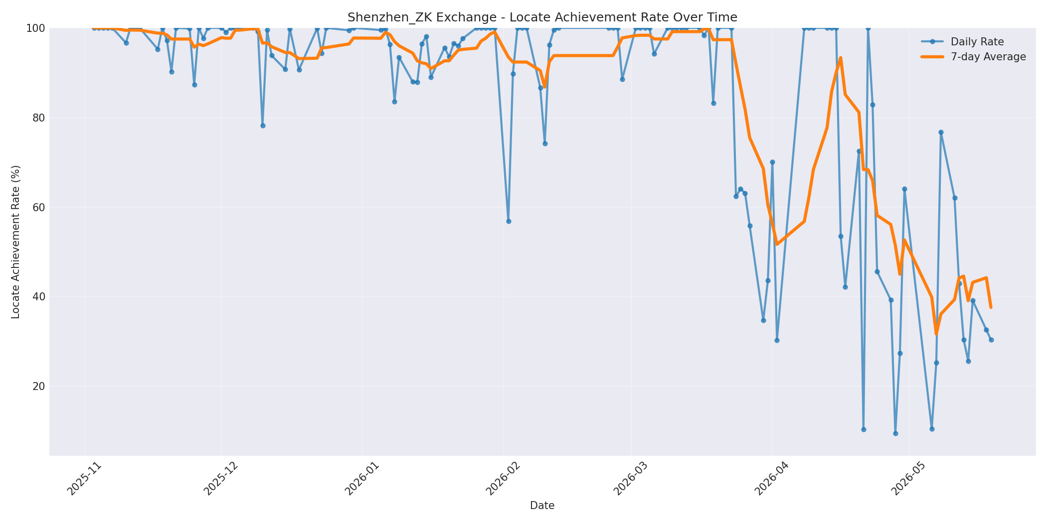 Shenzhen_ZK Locate Rate Over Time