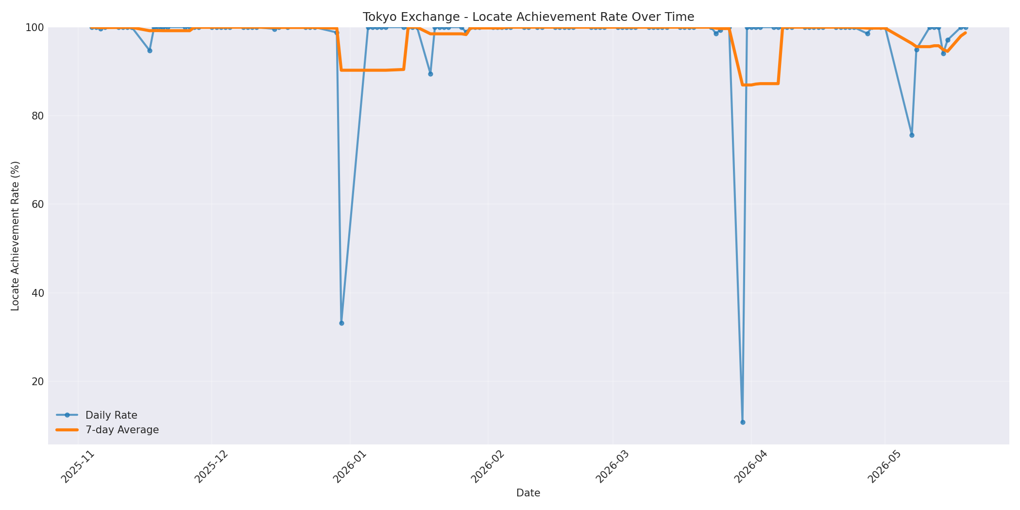 Tokyo Locate Rate Over Time