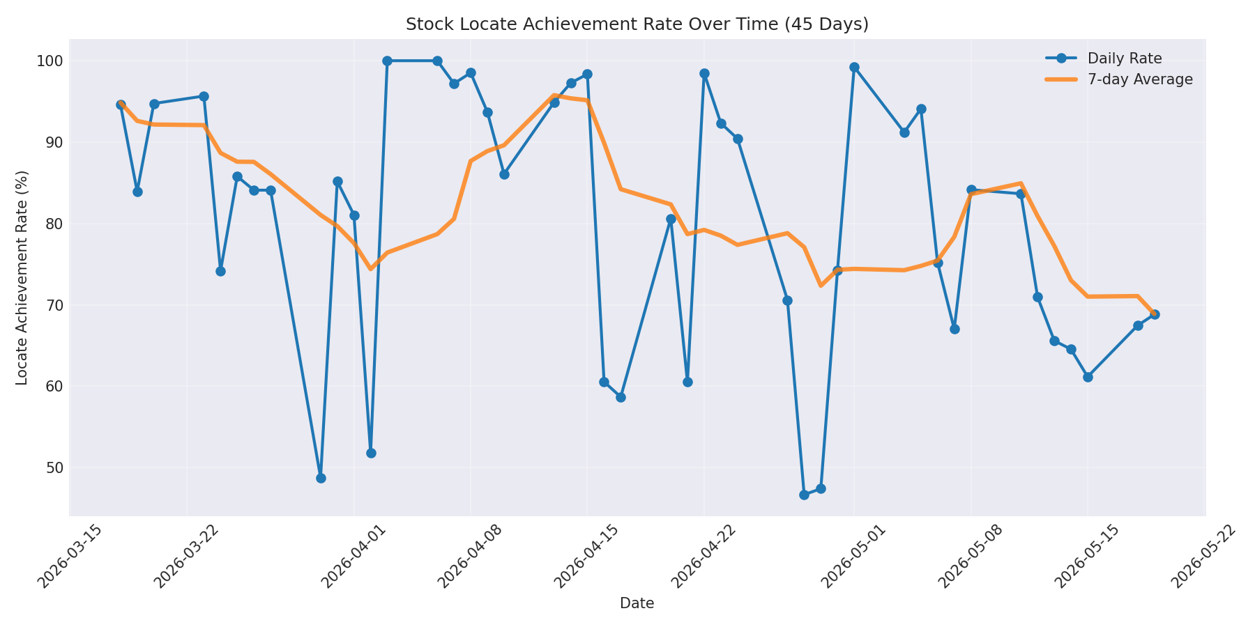 Locate Rate 45 Days