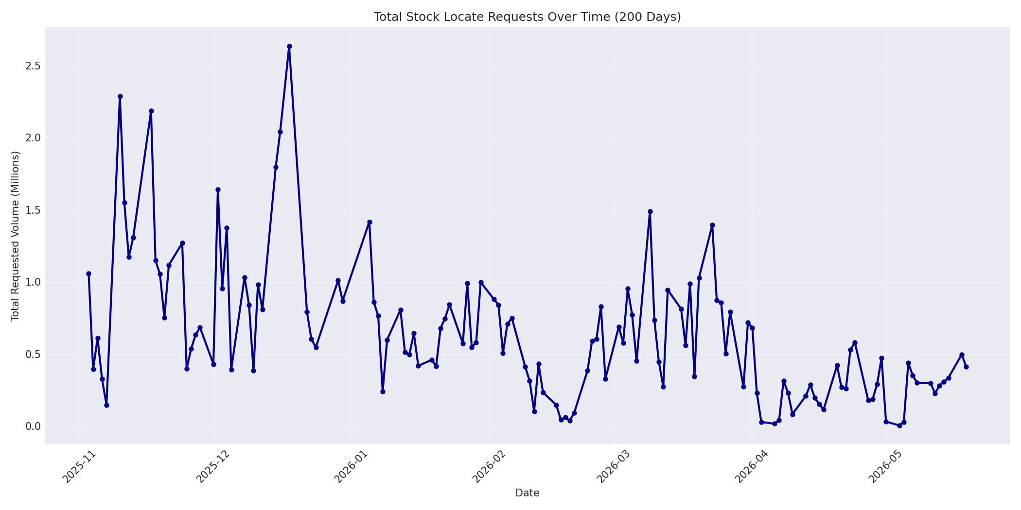 Total Requests 200 Days