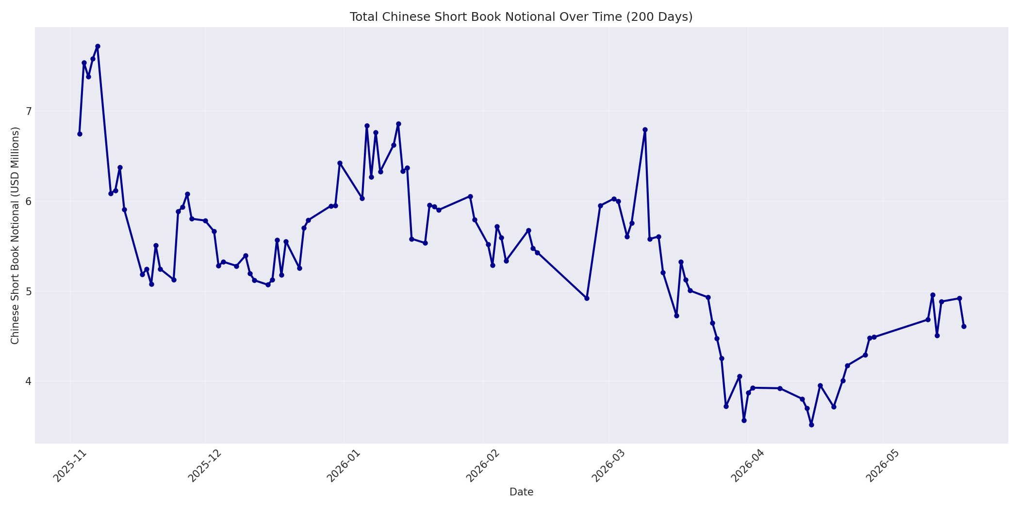 Book Notional 200 Days