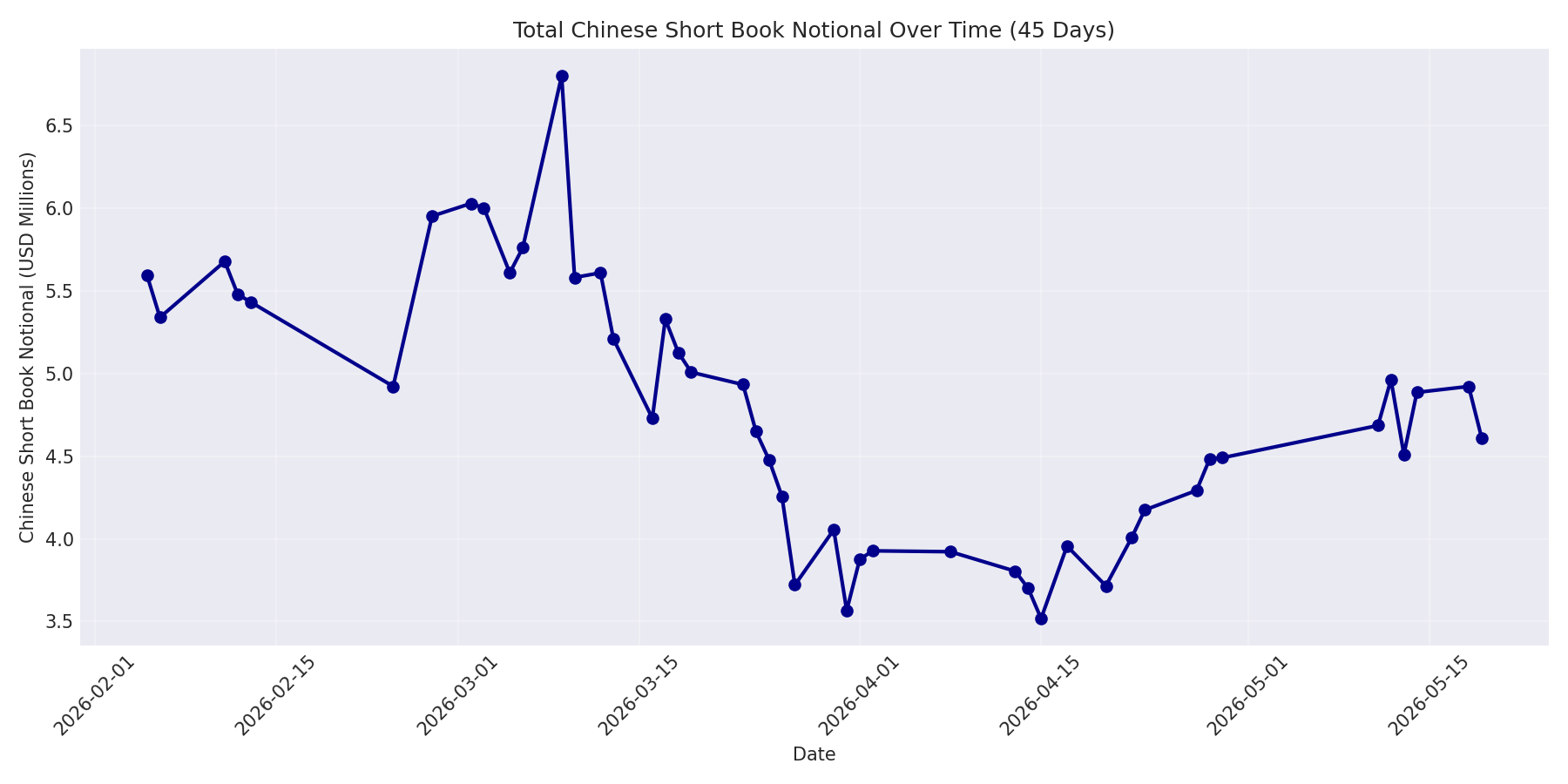 Book Notional 45 Days