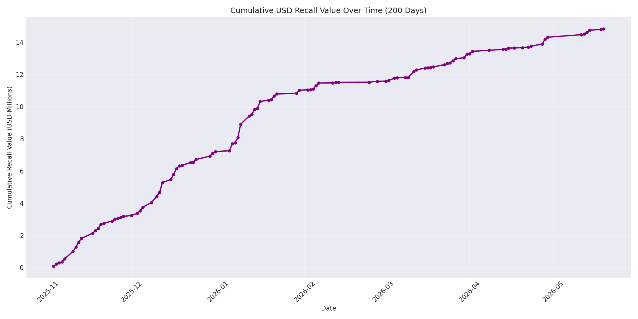 Cumulative USD Recalls 200 Days