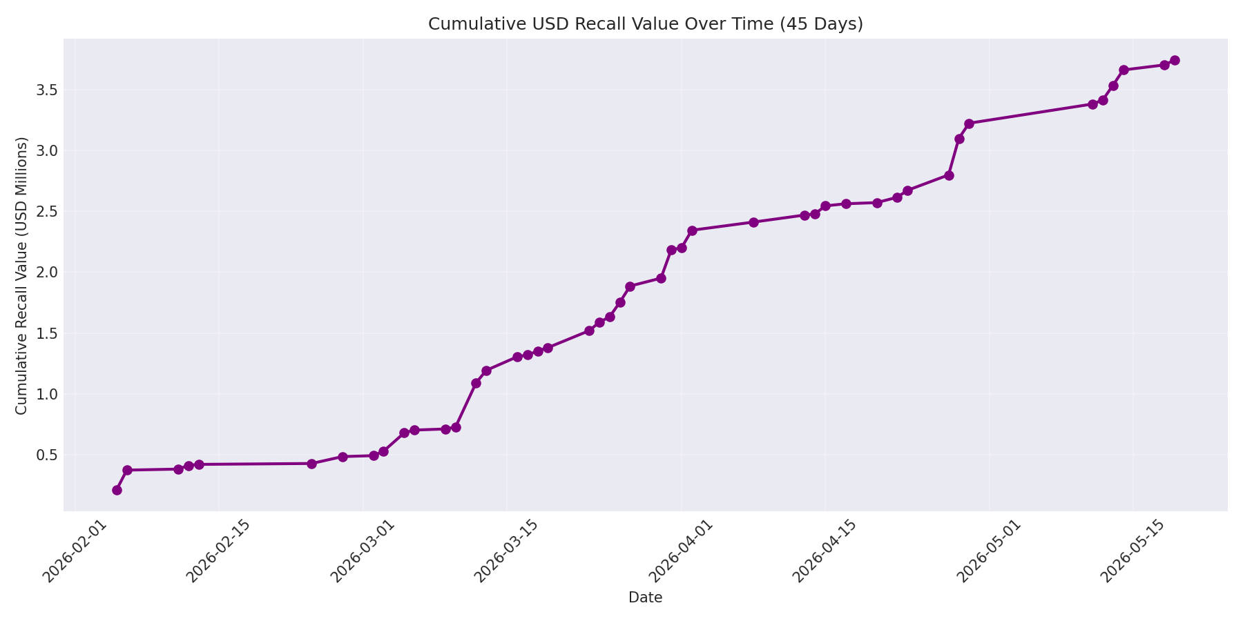 Cumulative USD Recalls 45 Days