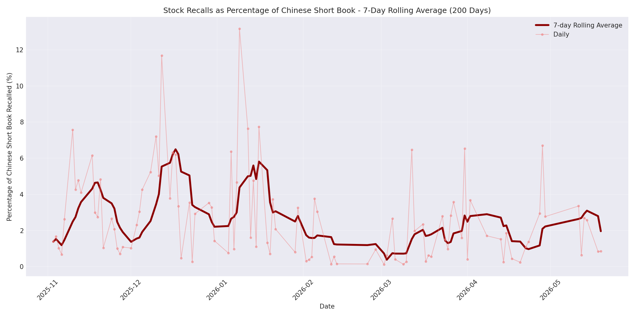 Percentage Recalled 7-Day Average 200 Days