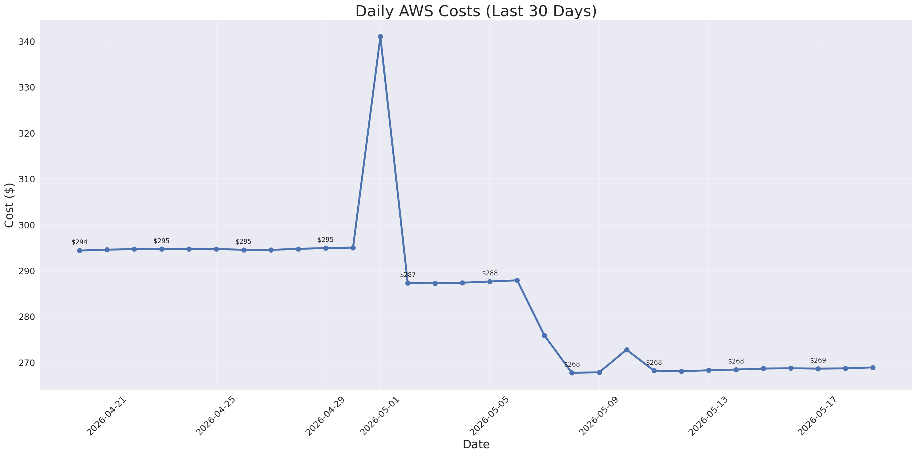 Daily Costs