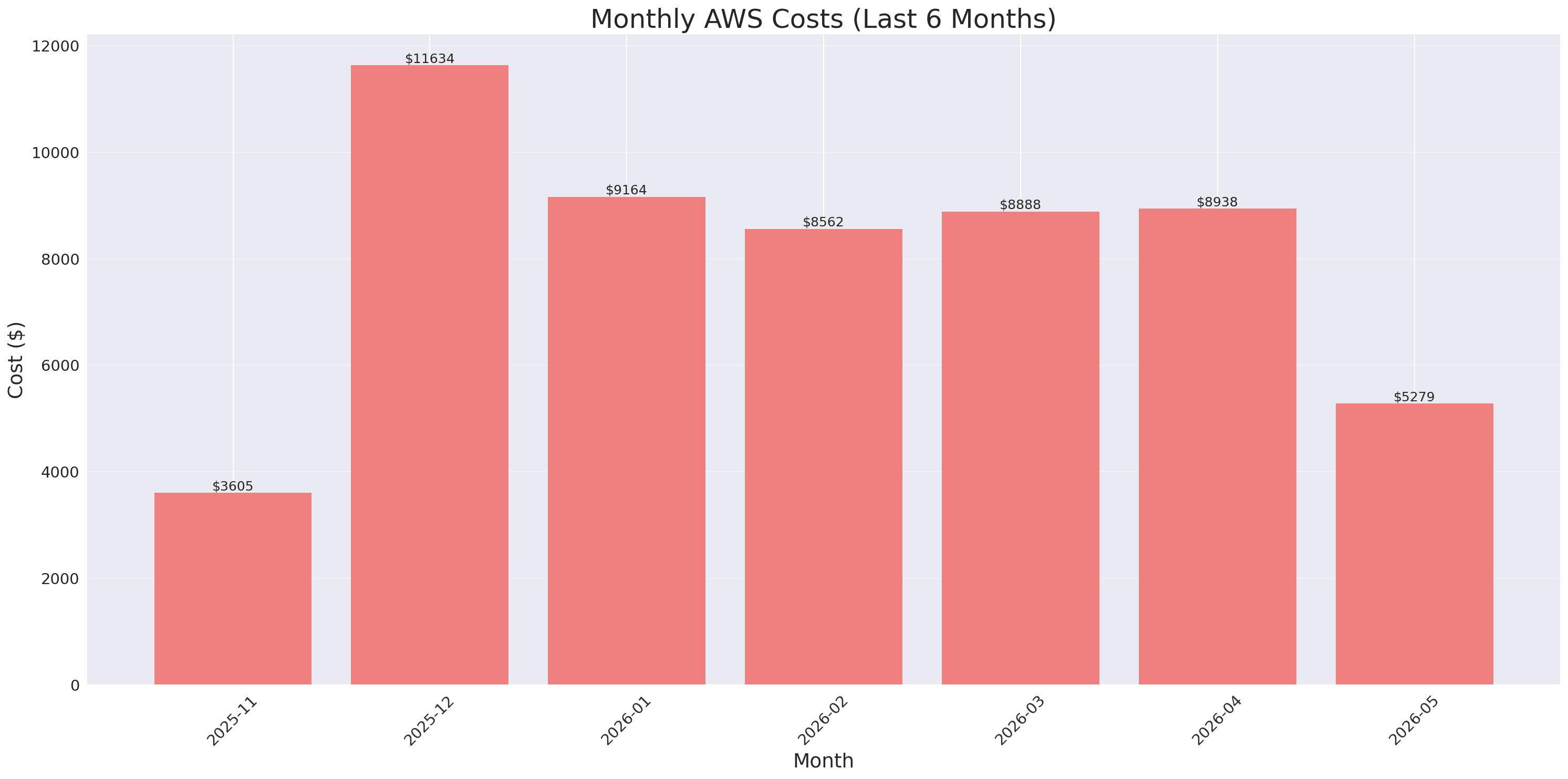 Monthly Costs