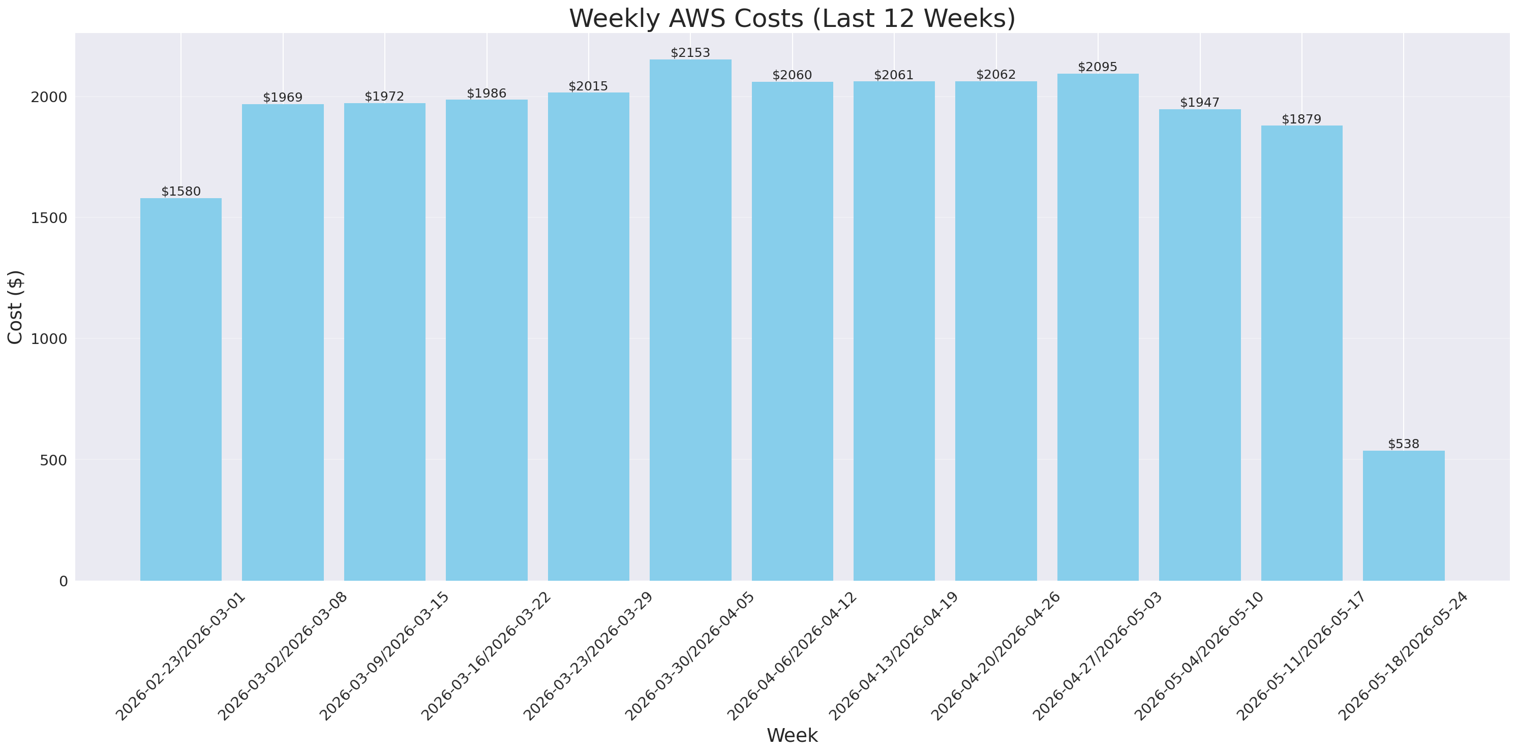 Weekly Costs
