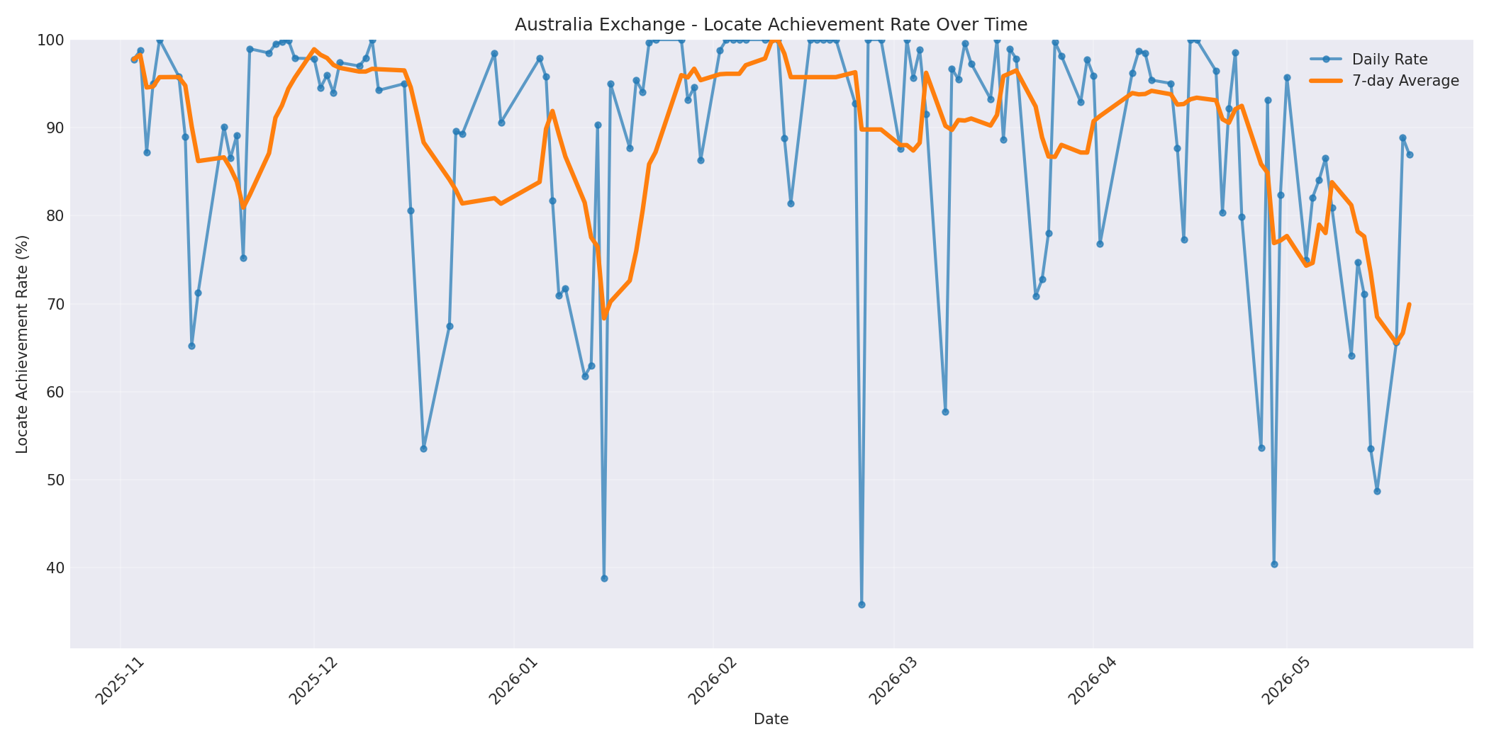 Australia Locate Rate Over Time