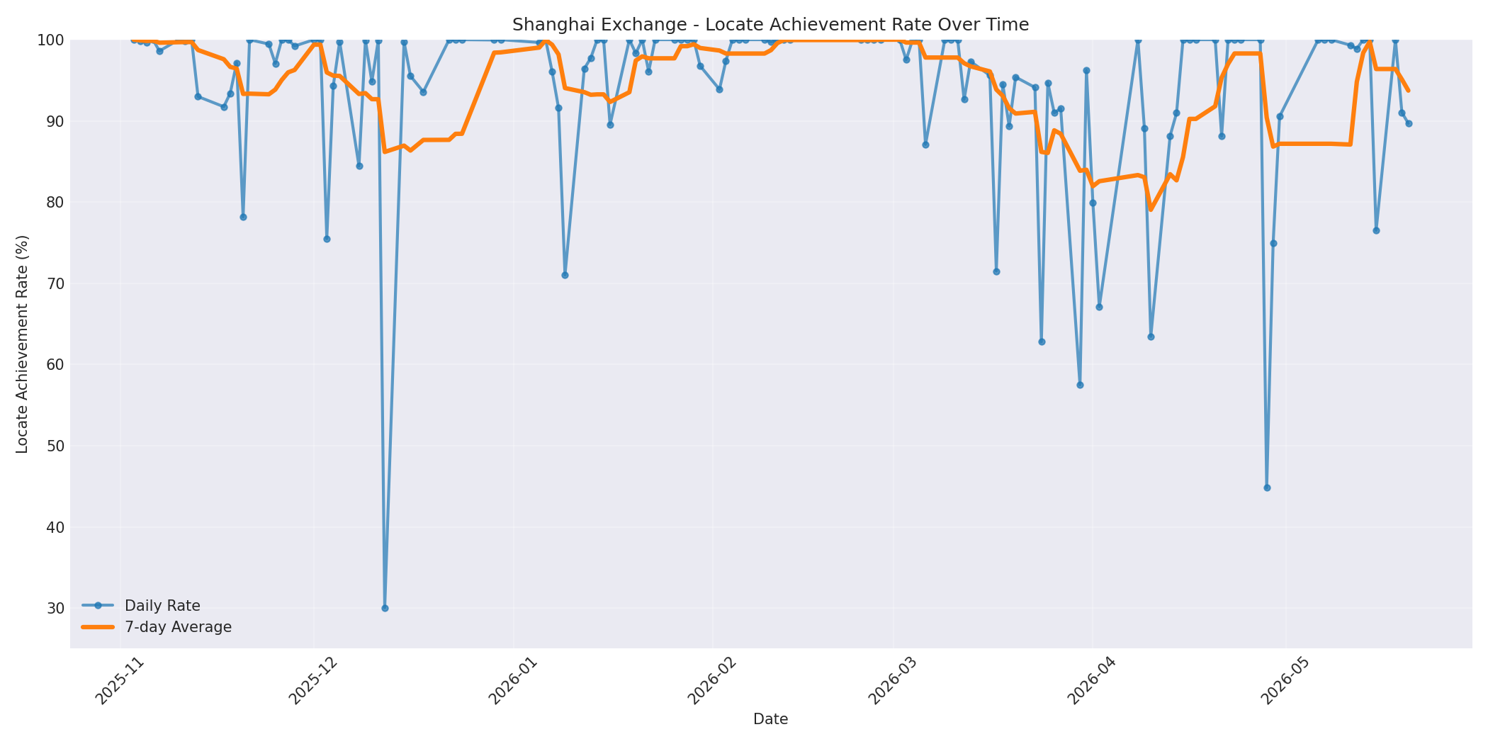 Shanghai Locate Rate Over Time