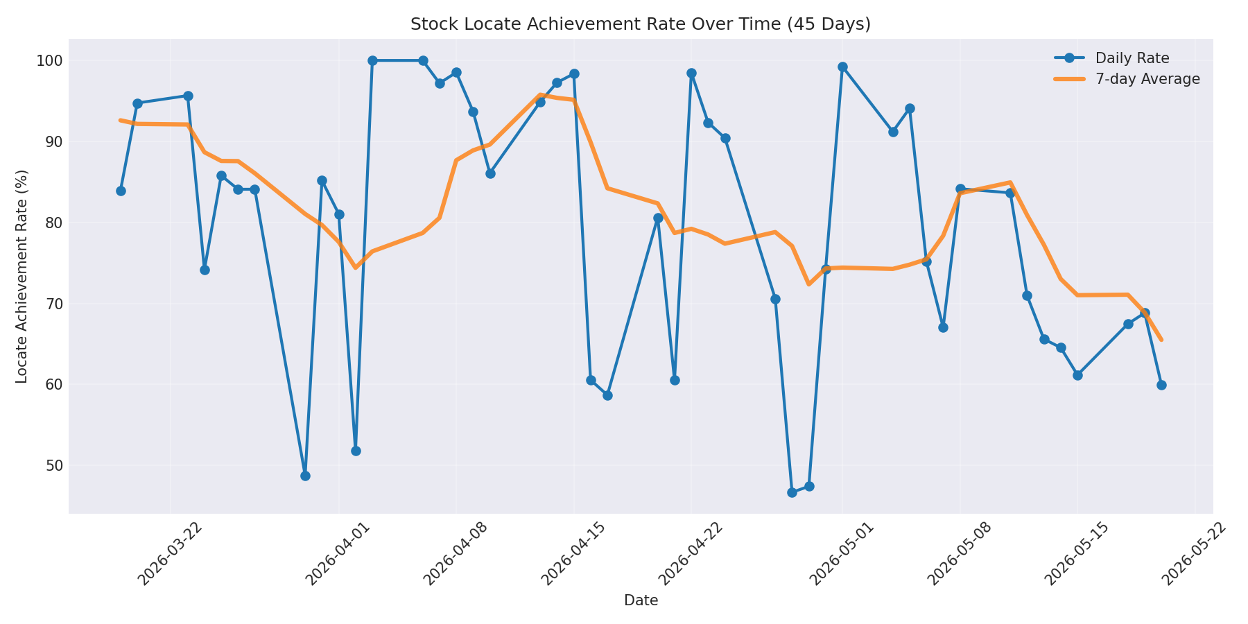 Locate Rate 45 Days