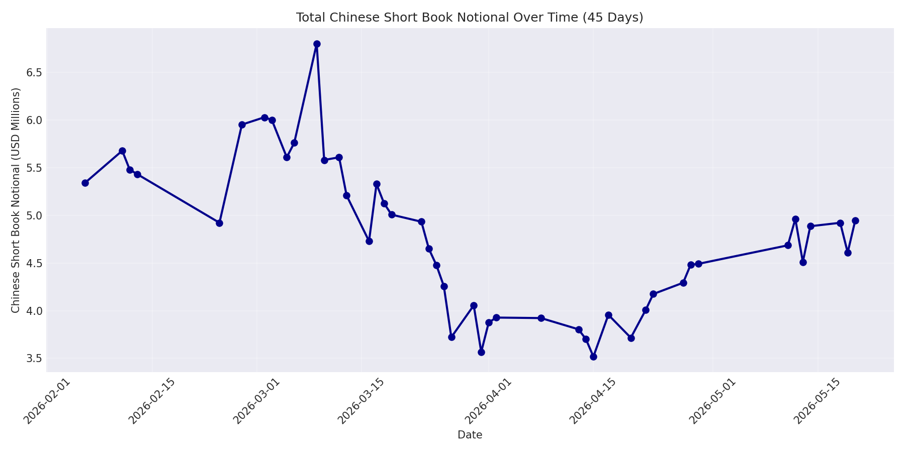 Book Notional 45 Days