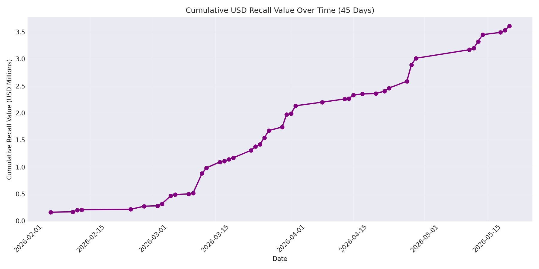 Cumulative USD Recalls 45 Days