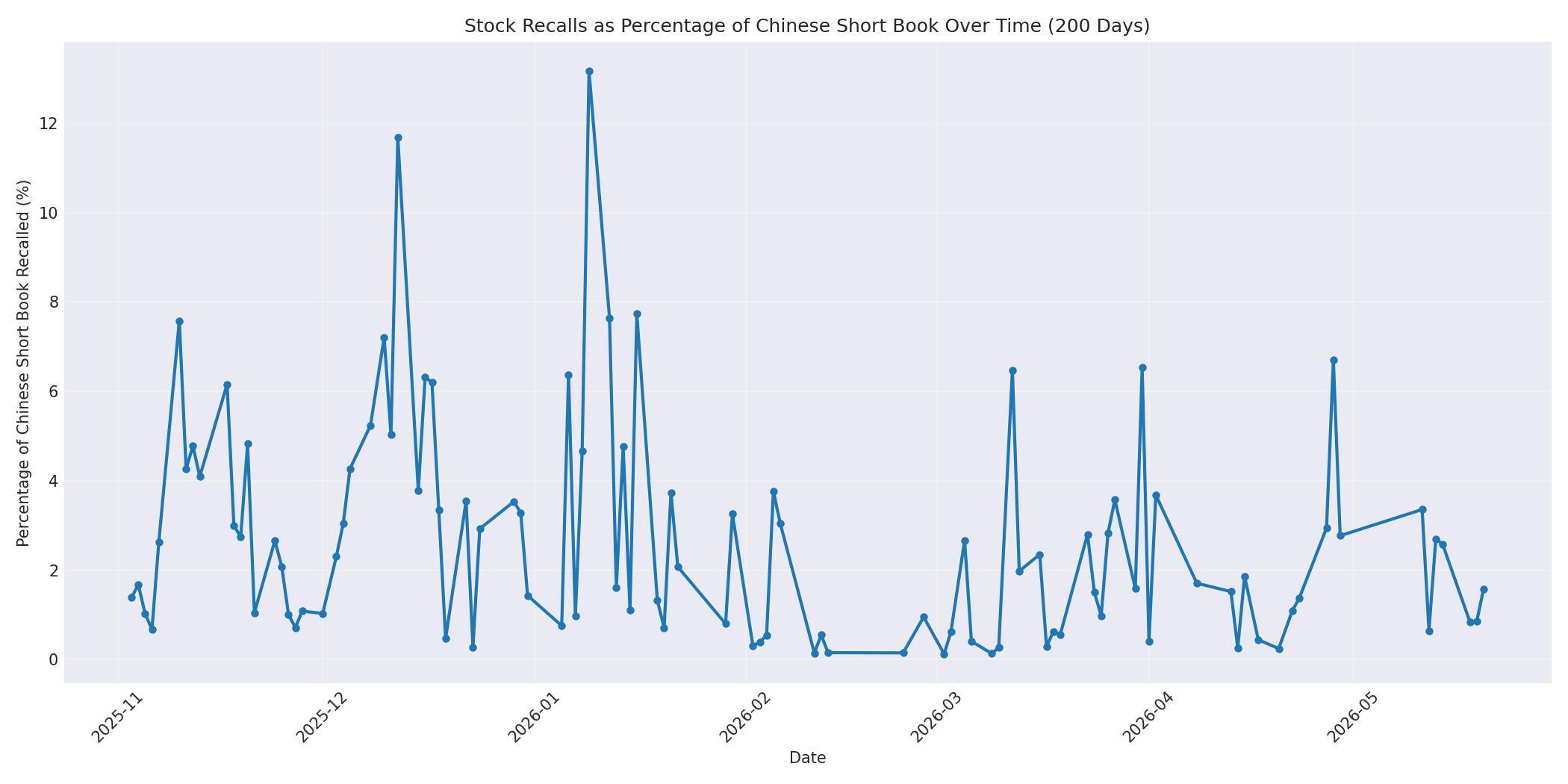 Percentage Recalled 200 Days