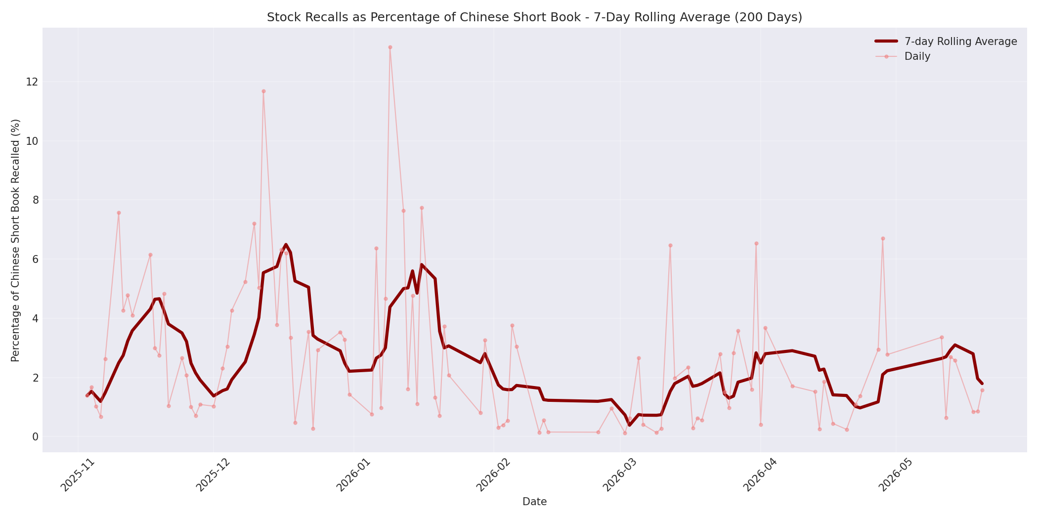 Percentage Recalled 7-Day Average 200 Days