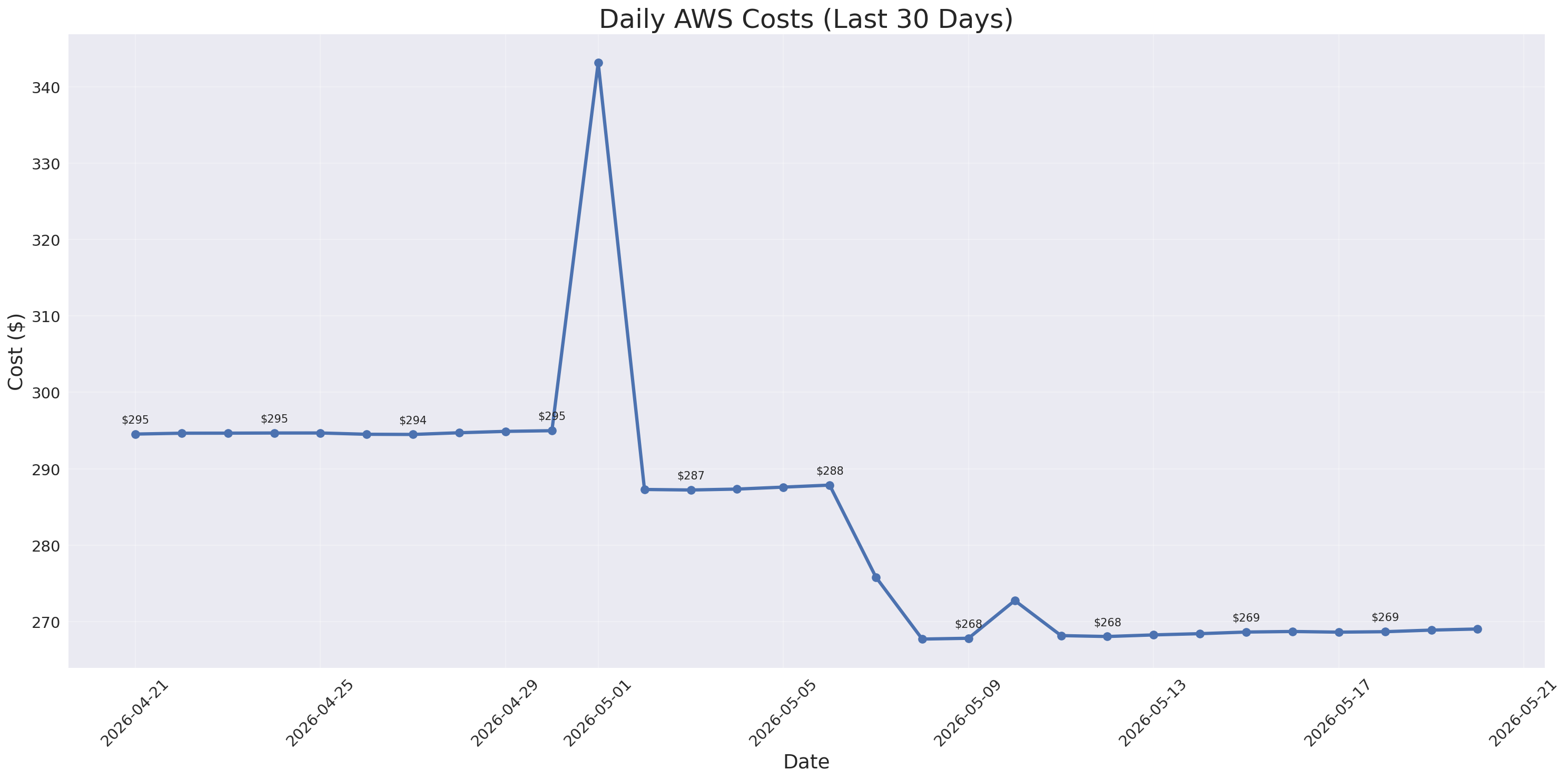 Daily Costs