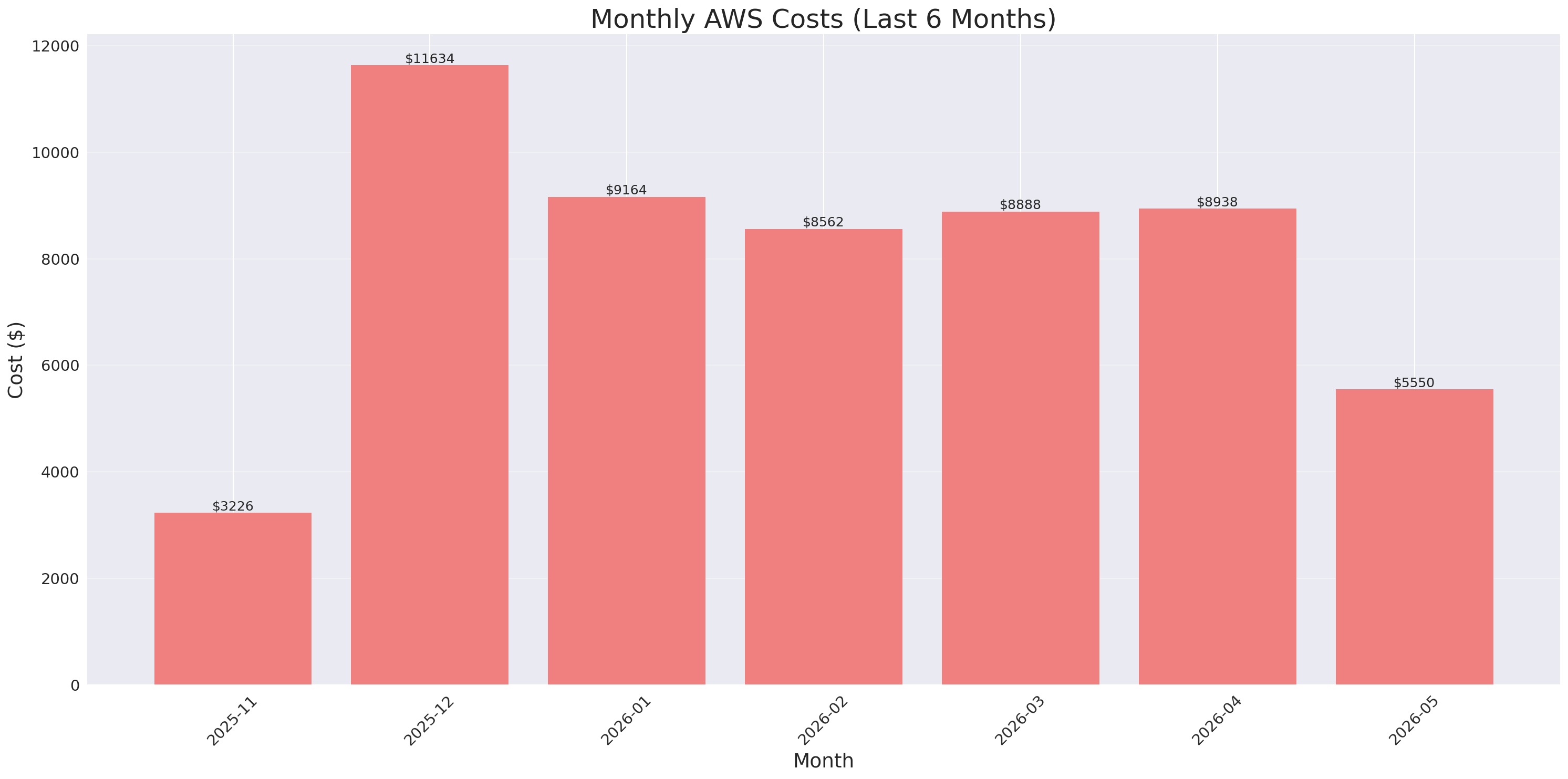 Monthly Costs