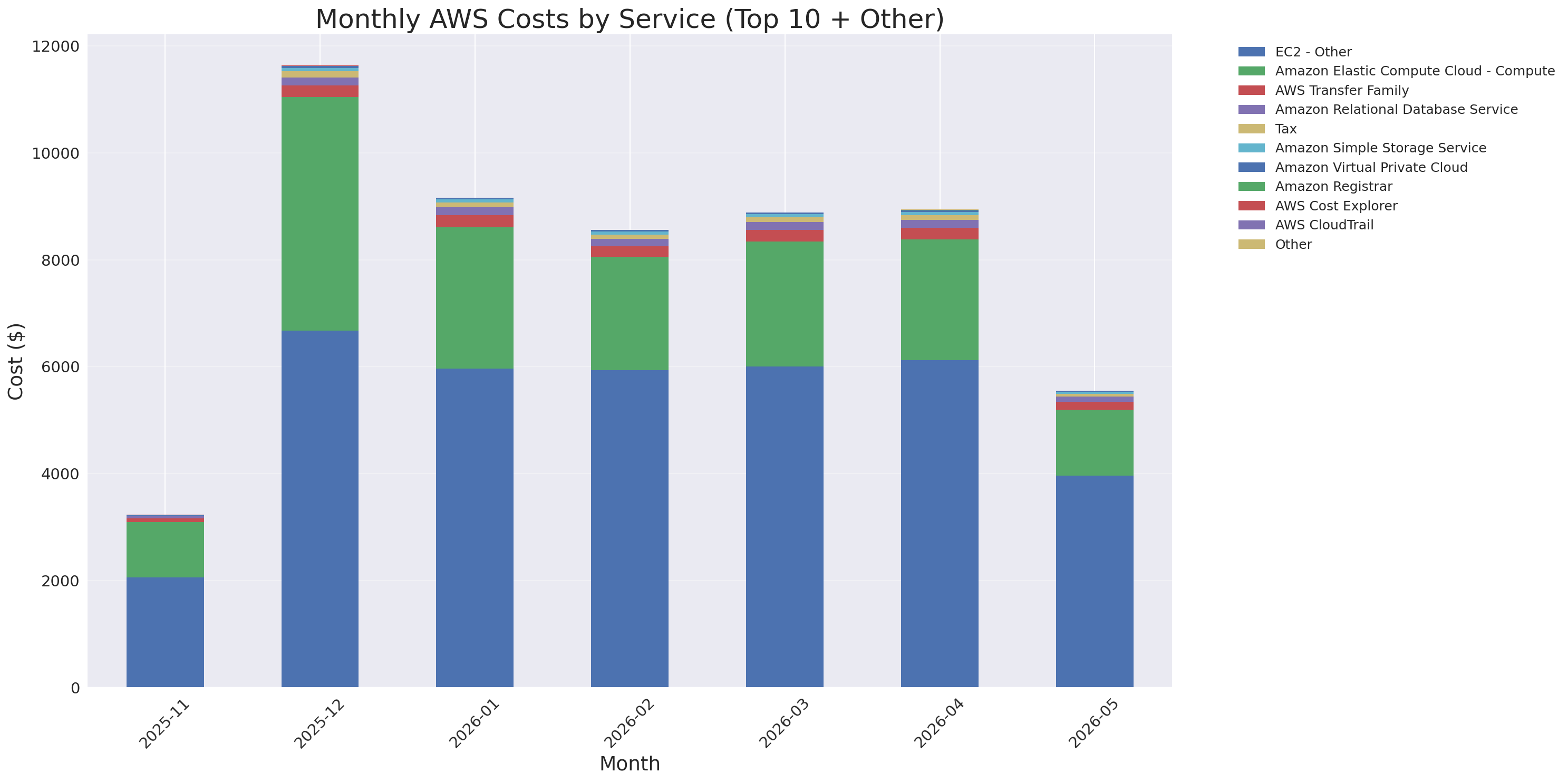 Monthly Costs by Service