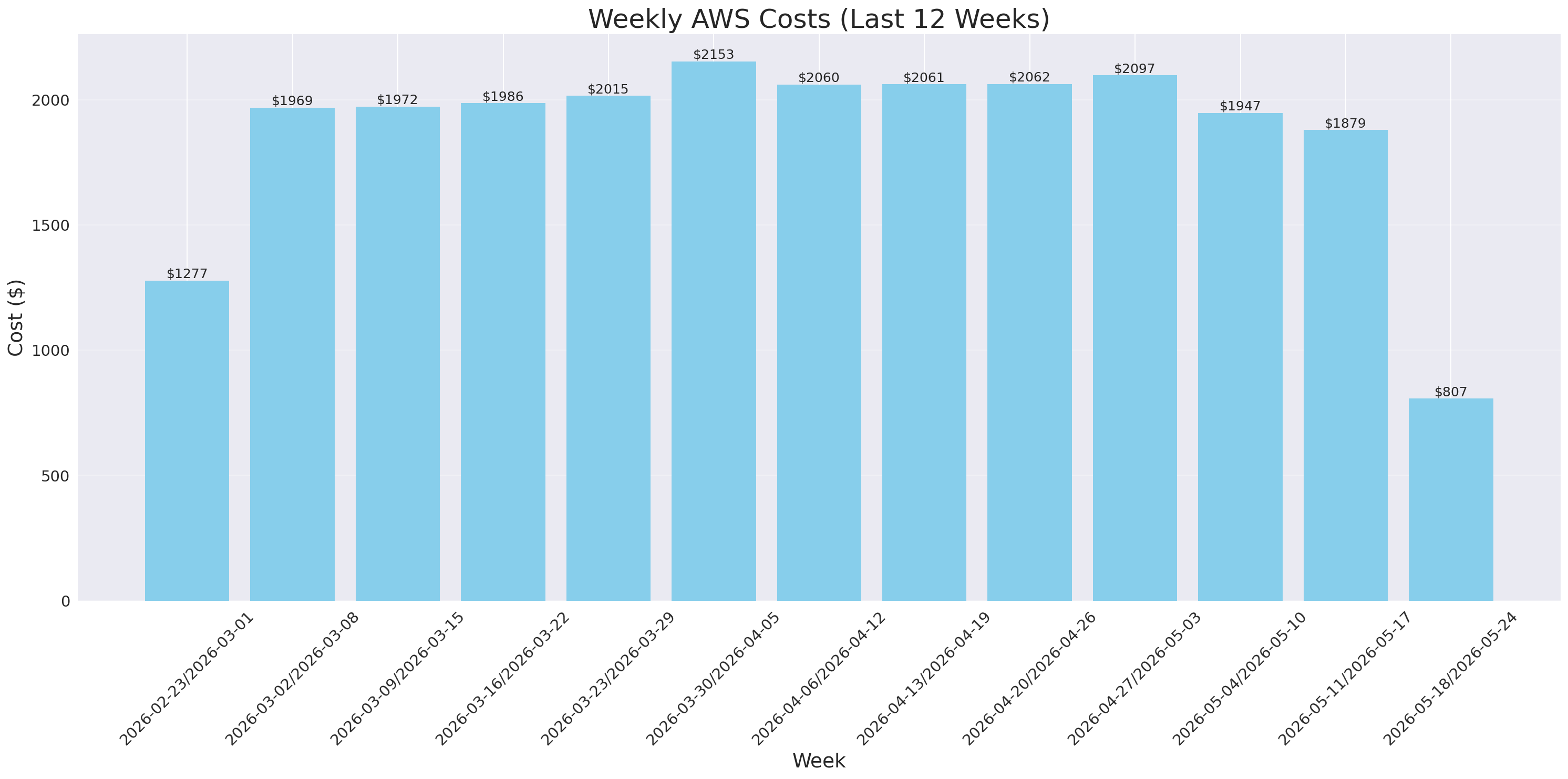 Weekly Costs
