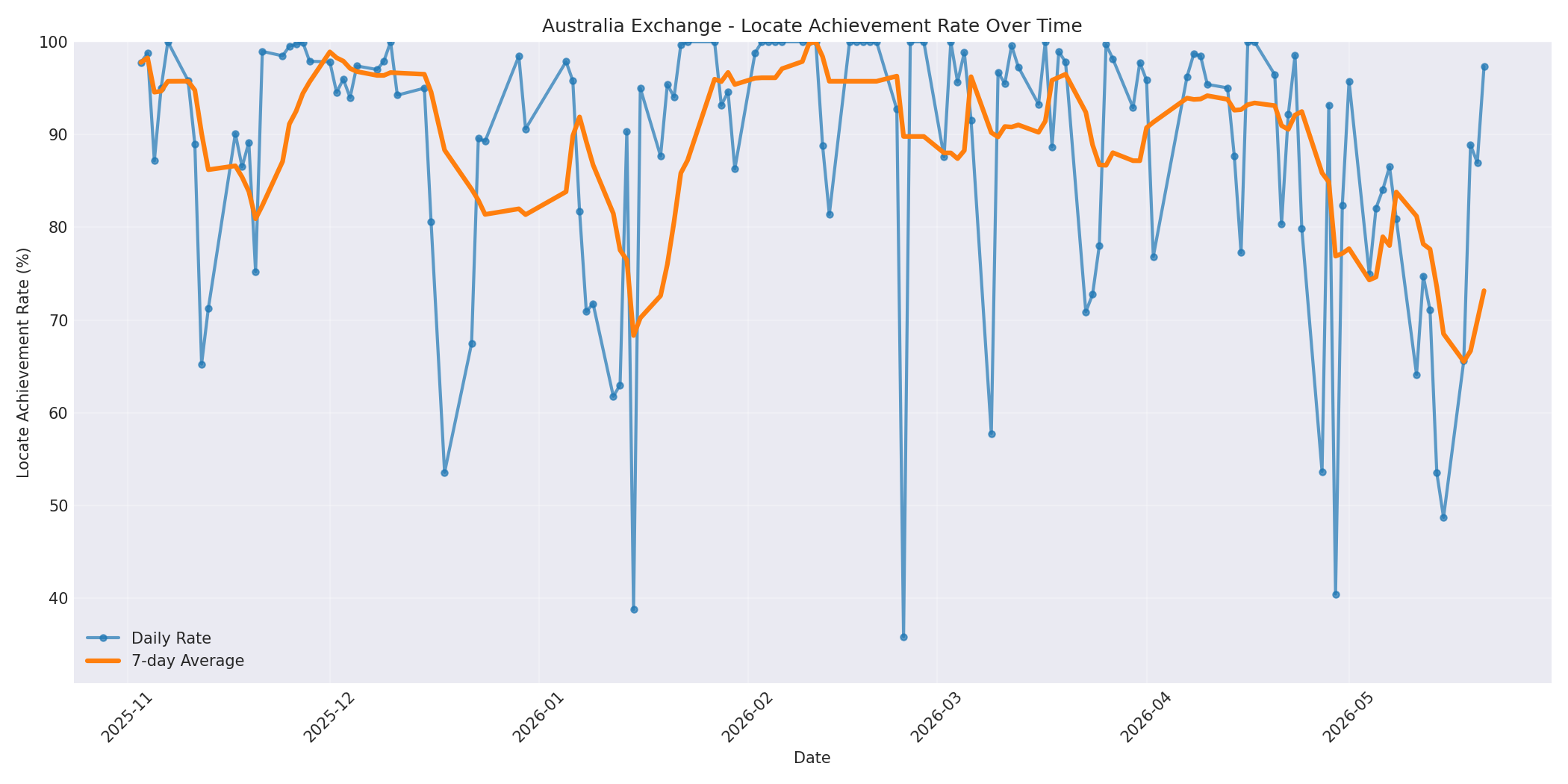 Australia Locate Rate Over Time