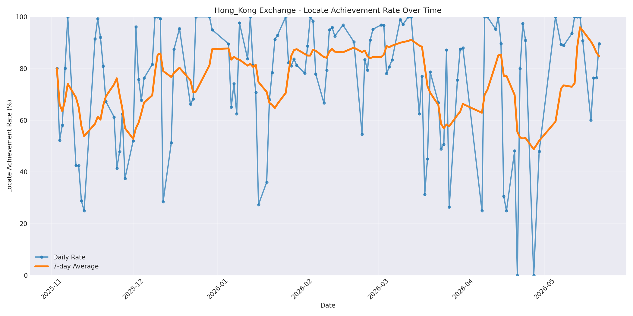 Hong_Kong Locate Rate Over Time