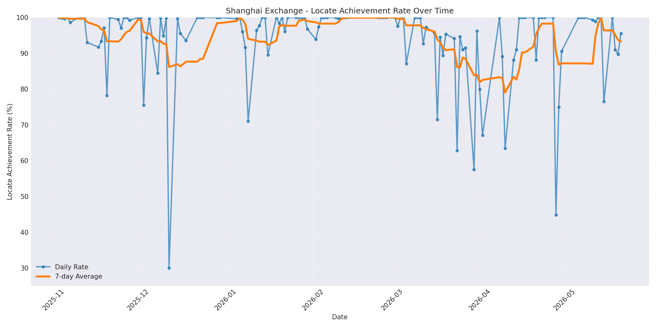Shanghai Locate Rate Over Time