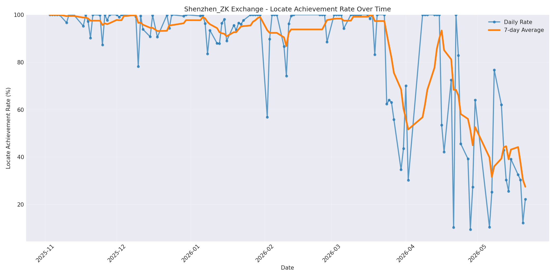 Shenzhen_ZK Locate Rate Over Time